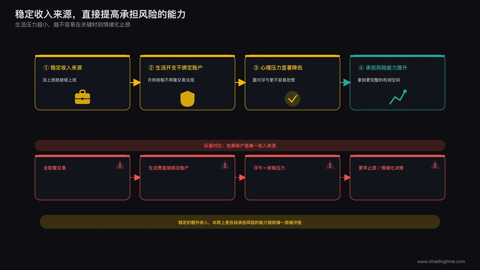 额外收入提升承担风险能力的示意图