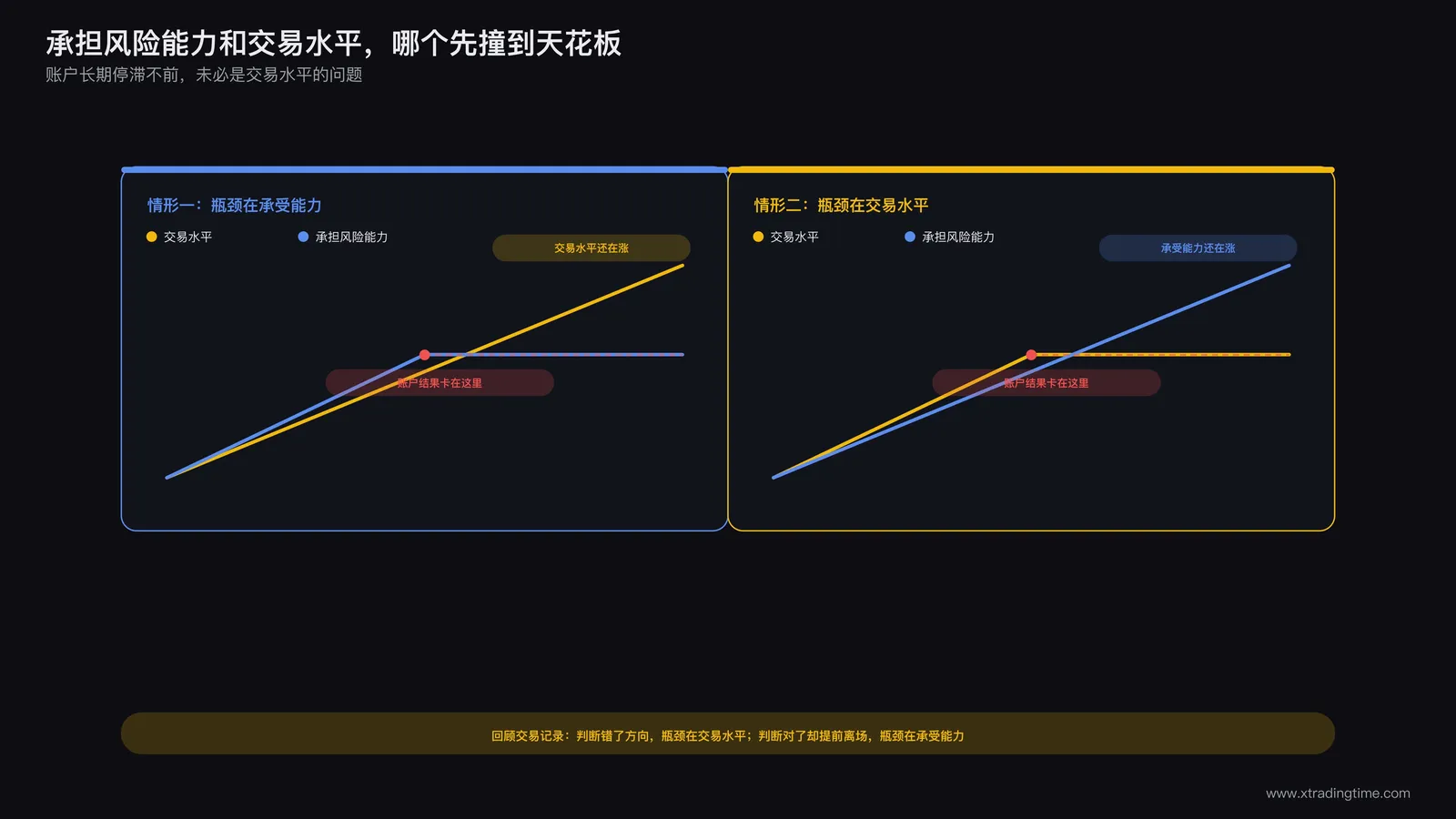 承担风险能力与交易水平双轨成长示意图