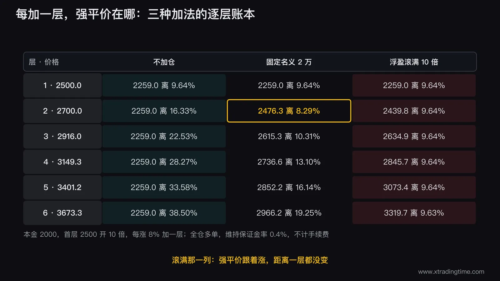 逐层账本矩阵图：本金2000、首层2500开10倍、每涨8%加一层，六行分别列出不加仓、固定名义2万、浮盈滚满三种做法每层之后的强平价与离现价的距离，滚满那一列六层都停在9.6%附近