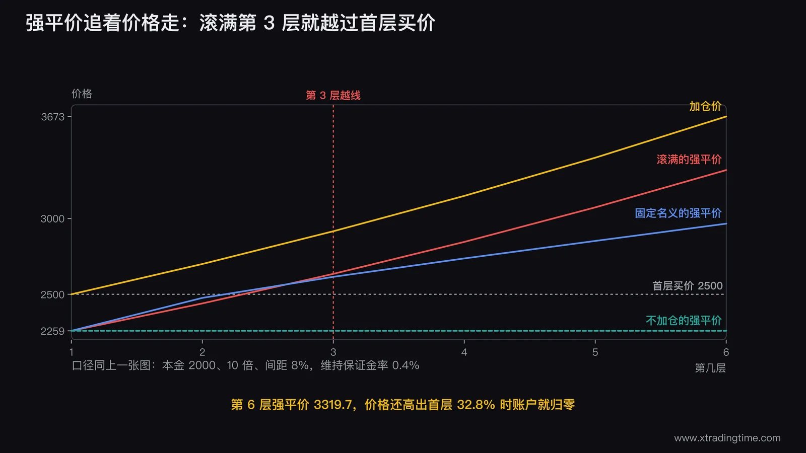强平价逼近现价的曲线图：横轴是第1到第6层，纵轴是价格，一条线是每层加仓价，下面三条分别是不加仓、固定名义、浮盈滚满的强平价，滚满那条紧贴着价格线平行上升，并在第3层越过2500的首层买价虚线