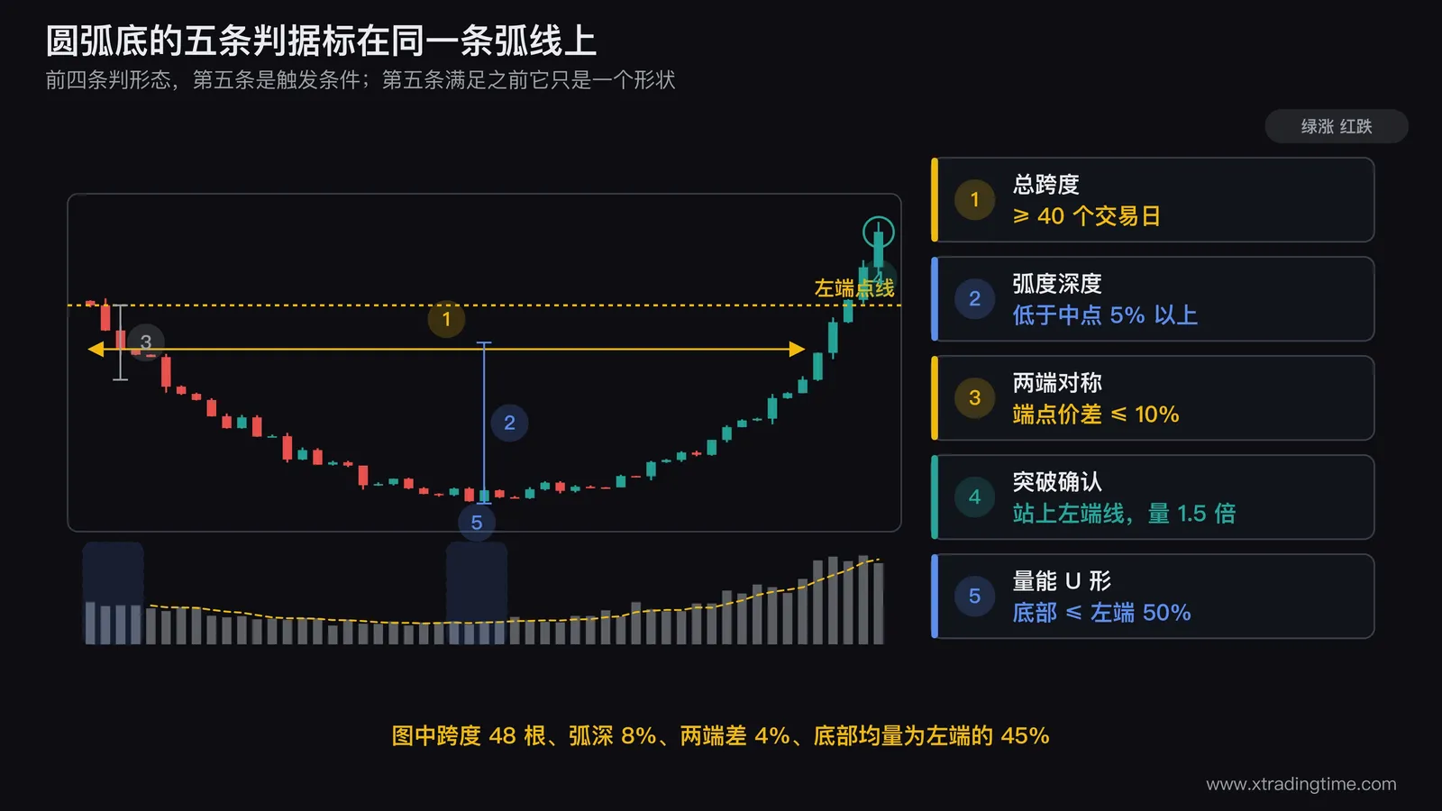 圆弧底五条判据的标注图，画一条从左端点缓慢下滑到底部再缓慢回升到右端点的日K线弧形，用水平虚线连接左右端点并标注价差不超过10%，从连线中点向下画箭头标注最低点低于中点5%以上，横轴标注总跨度40个交易日以上，下方成交量柱画成对应的U形并标注底部均量降到左端50%以下