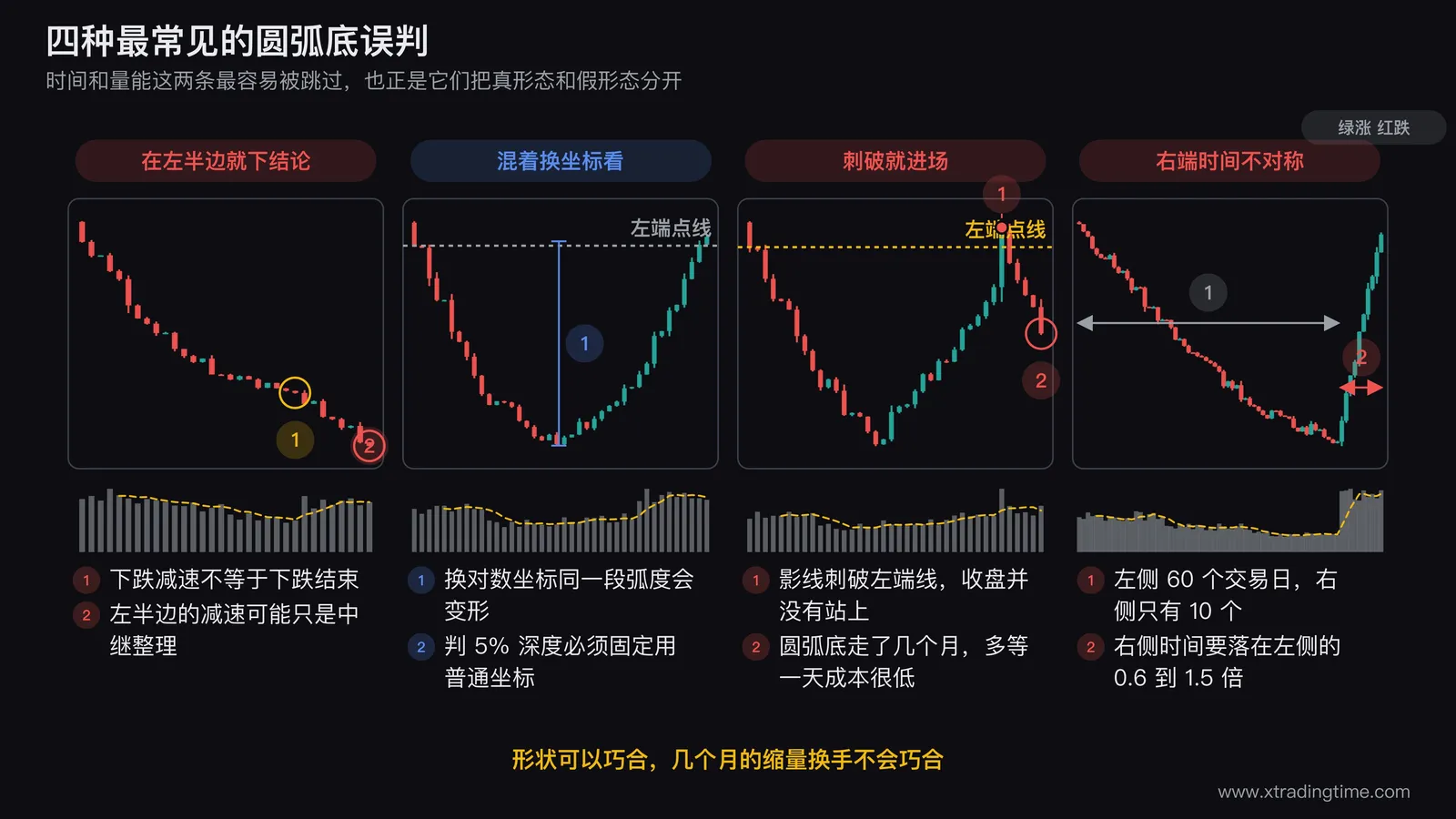 四种圆弧底误判的对照图，第一格画只走完左半边的下跌减速段并标注下跌减速不等于下跌结束，第二格画同一段走势在普通坐标和对数坐标下的两种形状对比，第三格画一根刺破左端水平线但收盘回落的K线，第四格画左侧60个交易日右侧只有10个交易日的严重不对称形态