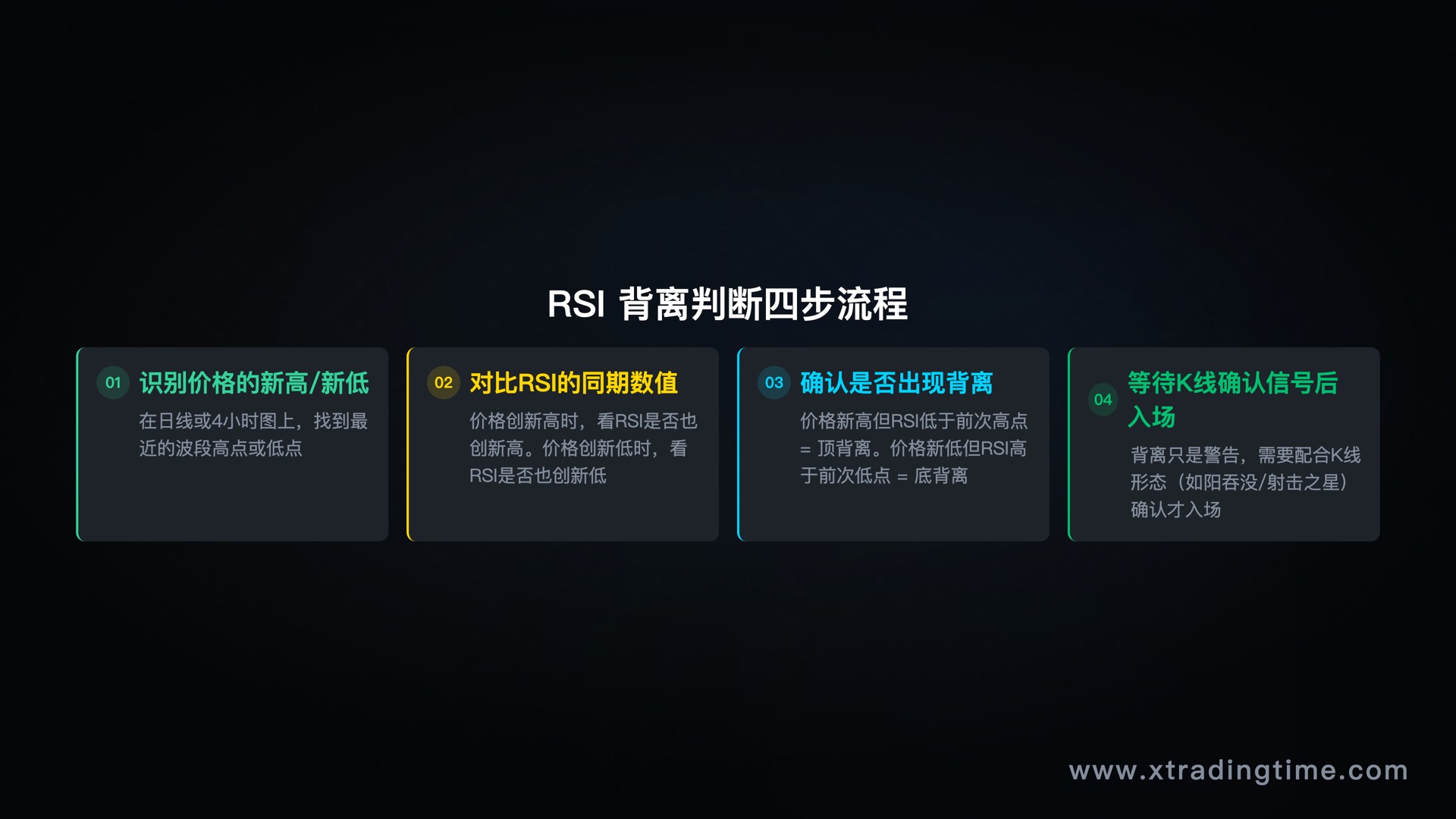 RSI背离识别三步骤