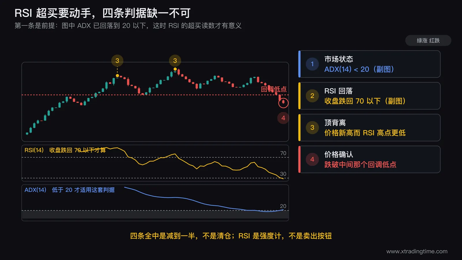 RSI超买四条判据的标注图，上半部画一段上涨后转入震荡的日K线并标出两个价格摆动高点其中后者更高，中部画RSI曲线标出对应的两个高点其中后者更低形成顶背离并用虚线标出70水平线以及RSI收盘跌回70以下的那一根，下半部画ADX曲线并标出低于20的区域，主图用箭头标注价格跌破两高点之间回调低点的确认位置