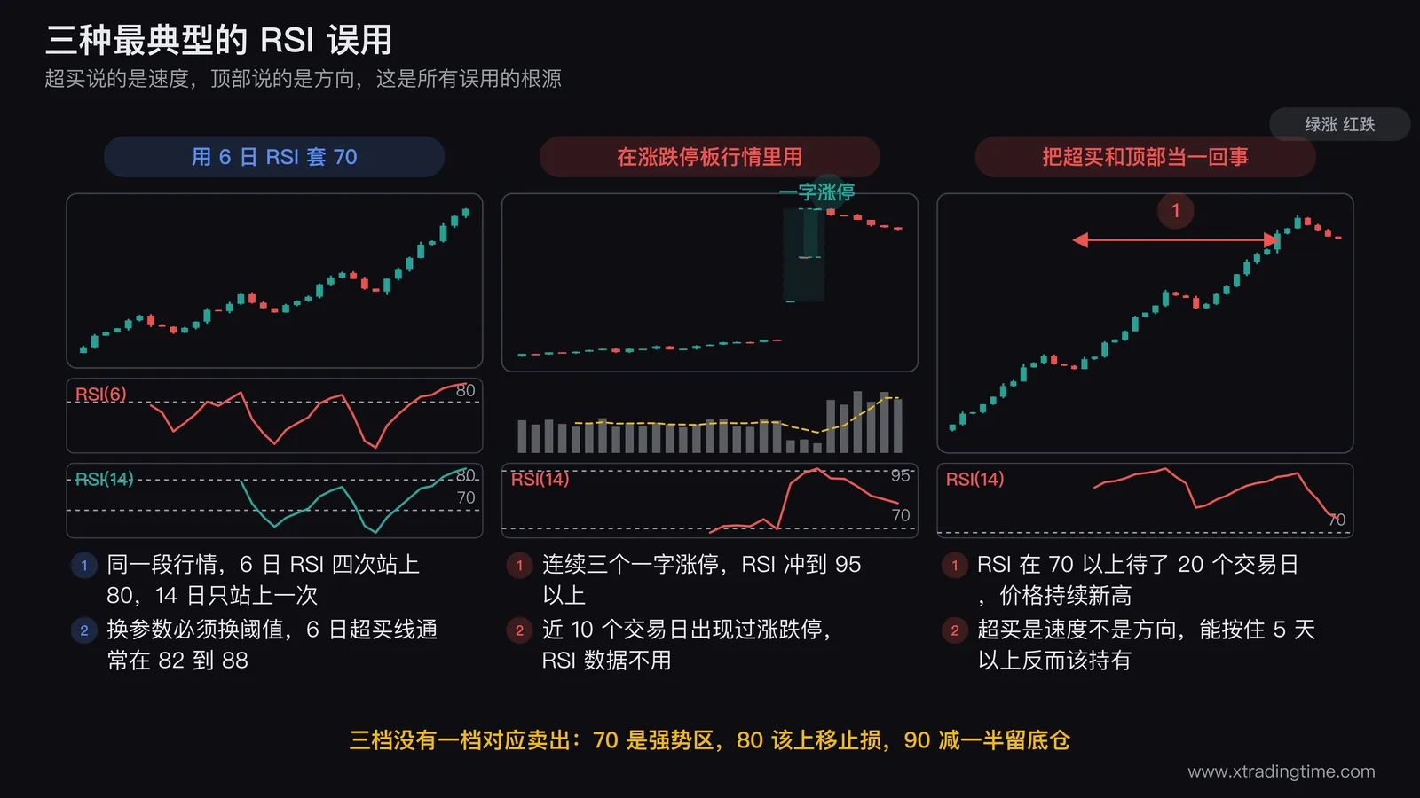 三种RSI误用的对照图，左图并排画6日RSI和14日RSI两条曲线在同一段行情上6日RSI频繁突破80而14日RSI只突破一次并标注换参数必须换阈值，中图画连续三个涨停的一字板K线以及对应冲到95以上并维持的RSI曲线，右图画一段强趋势中RSI持续在70以上20个交易日而价格持续新高的形态并标注超买是速度不是方向