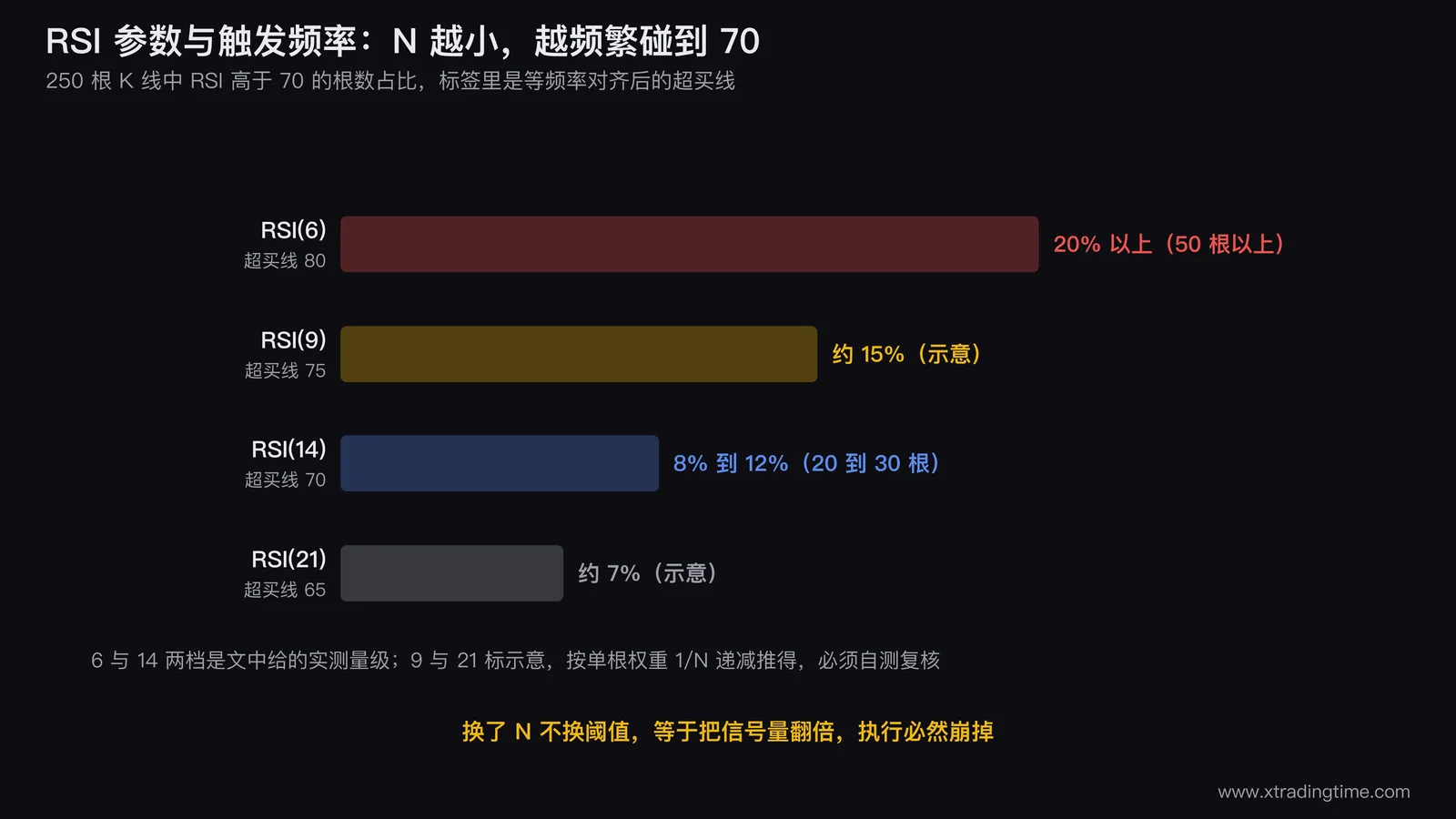 RSI 参数与触发频率对照条形图,横轴为 RSI(6)、RSI(9)、RSI(14)、RSI(21) 四组,纵轴为 250 根 K 线中高于 70 的根数占比,四根柱子高度递减,并在每根柱子上方标出对应的等频率阈值 80/75/70/65