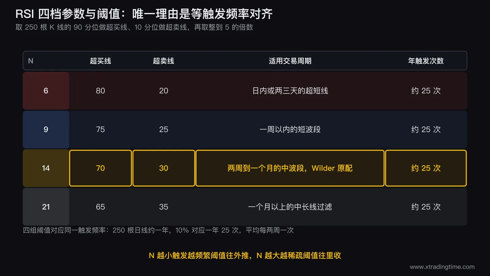RSI 参数分档矩阵表,四行分别为 N=6/9/14/21,四列为超买线、超卖线、适用周期、年触发次数,把 N=14 这一行标注为 Wilder 原配并高亮,右侧配一条说明:四组阈值对应同一触发频率