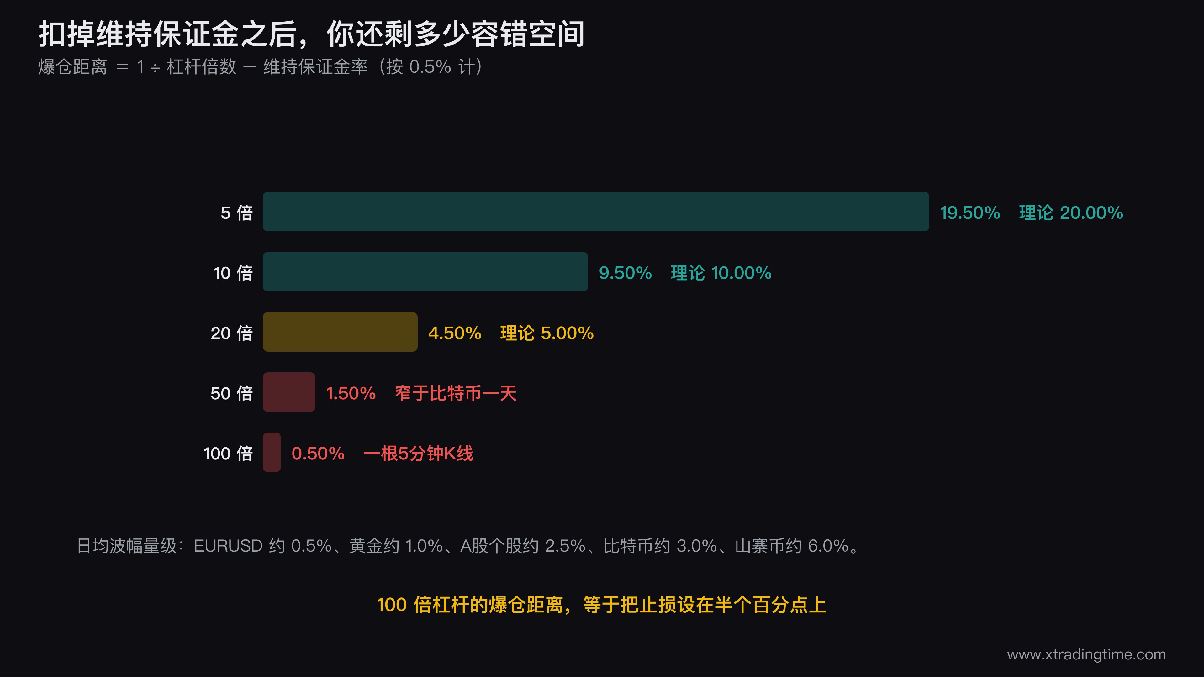 杠杆倍数与爆仓距离的对照条形图,纵轴从上到下依次是5倍到100倍五档,每档画一条水平色带表示价格容错空间,实心部分为理论距离虚线部分为扣除维持保证金后的净距离,右侧叠加三条竖直参考线分别标注EURUSD日均0.5%、比特币日均3%、山寨币日均6%,直观显示50倍和100倍两档的色带完全落在参考线左侧