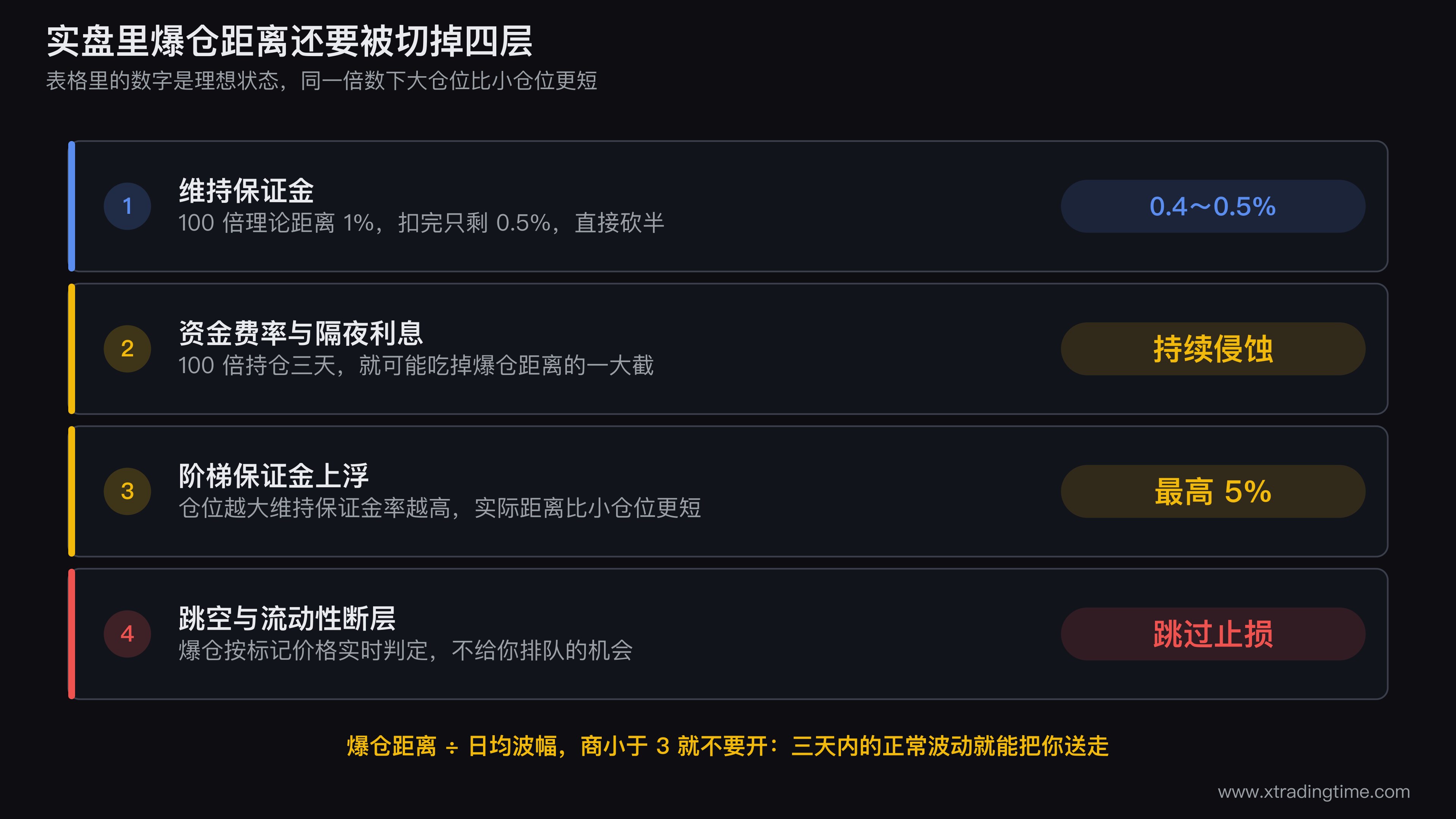 实盘中爆仓距离的四层缩水示意图,从上到下画一根初始长度代表理论爆仓距离的竖条,依次被四个楔形切掉四段并标注维持保证金、资金费率与隔夜利息、阶梯保证金上浮、跳空滑点,最下方剩余的短段用红色标注「你实际拥有的容错空间」,右侧标注同一杠杆倍数下大仓位比小仓位更短