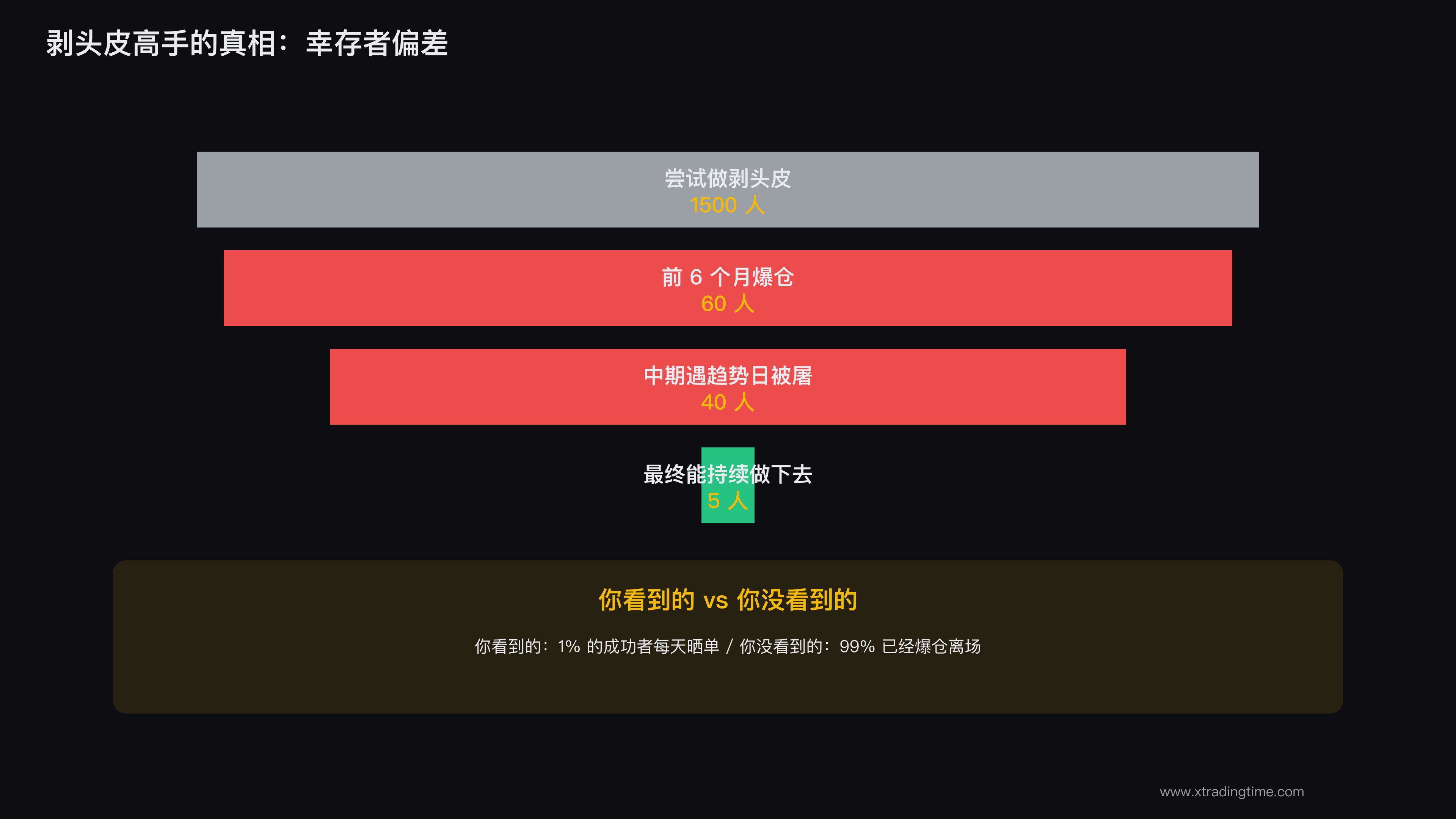 剥头皮的幸存者偏差