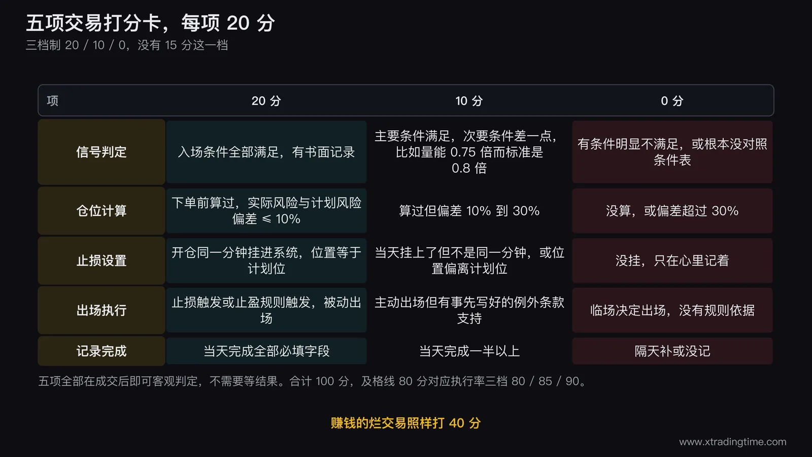 五项交易打分卡的表单示意图,纵向五行分别为信号判定仓位计算止损设置出场执行记录完成,每行右侧画三个可选的分数格20分10分0分并在格内简述对应情形,表单底部是合计分数栏与80分及格线的标记,表单右侧另标注五项的共同特征是全部在成交后即可客观判定不需要等结果