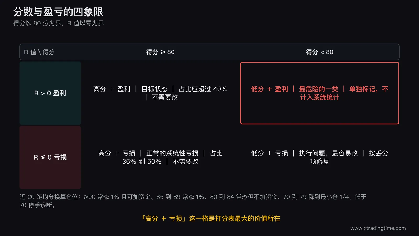 分数与盈亏的四象限图,横轴为交易得分以80分为分界纵轴为该笔R值以零为分界,四个象限分别标注高分盈利为目标状态占比应超40%、高分亏损为正常系统性亏损占比35%到50%、低分亏损为执行问题按丢分项修复、低分盈利为最危险需单独标记不计入统计,右侧另附近20笔均分对应仓位的五档换算表