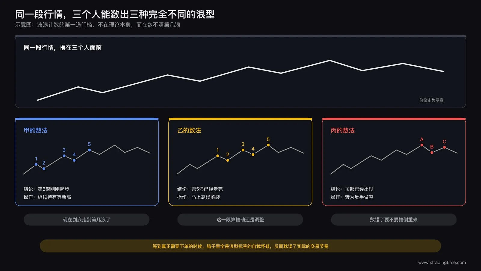 复杂的艾略特波浪计数令人望而却步的示意图