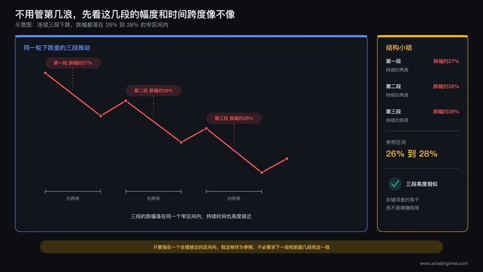 连续几段幅度和时间跨度相近的价格结构对比示意图