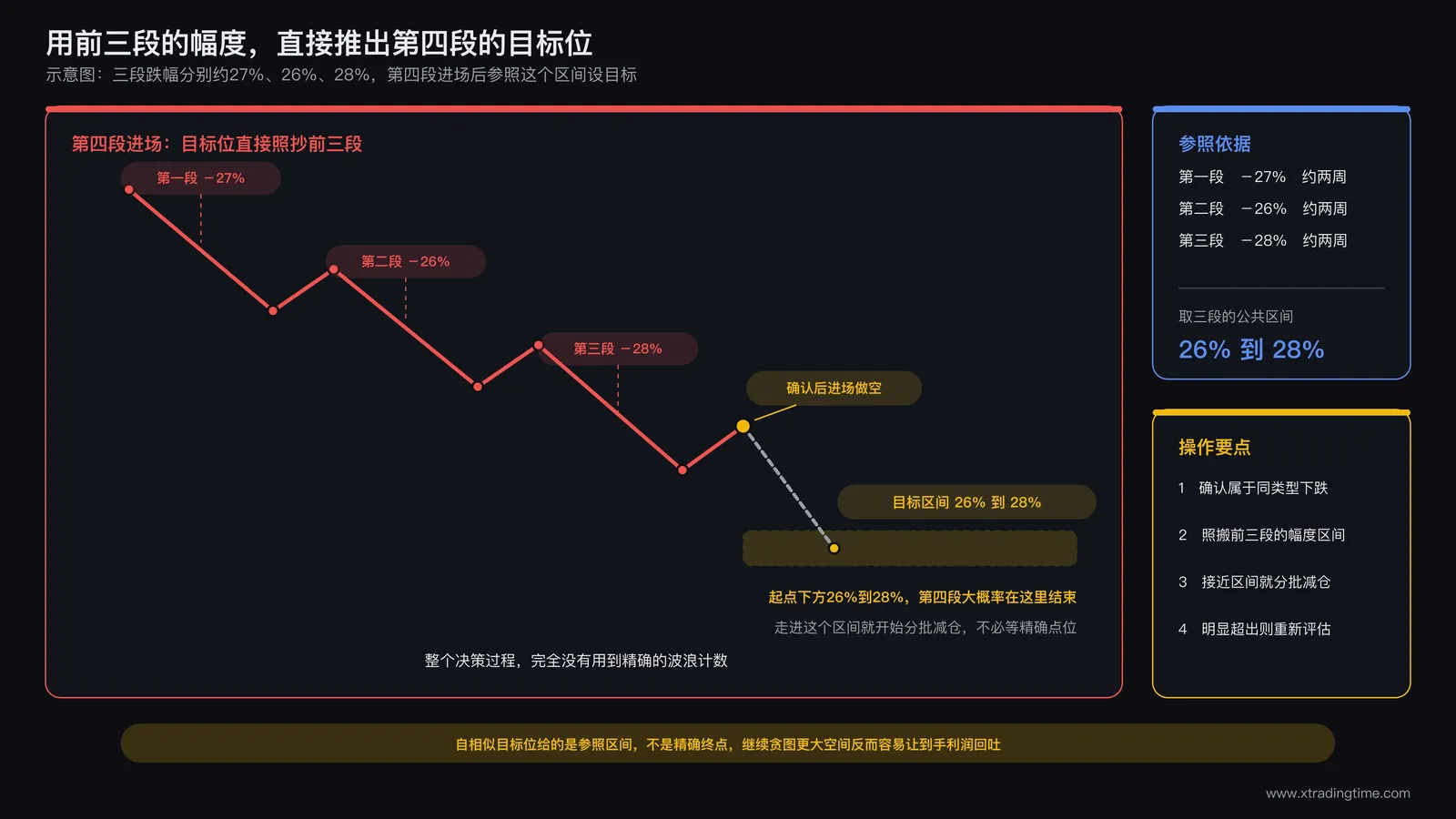 连续三段幅度接近的下跌行情用于推导第四段自相似目标位的示意图