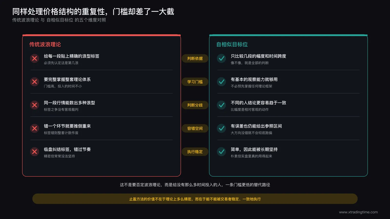 自相似目标位与传统波浪理论在适用门槛上的本质区别对比示意图