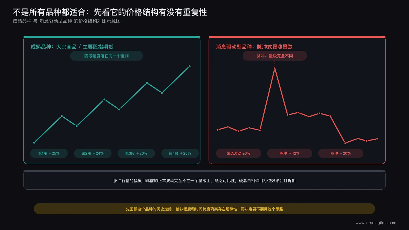 成熟品种与消息驱动型品种在自相似结构规律性上的差异示意图