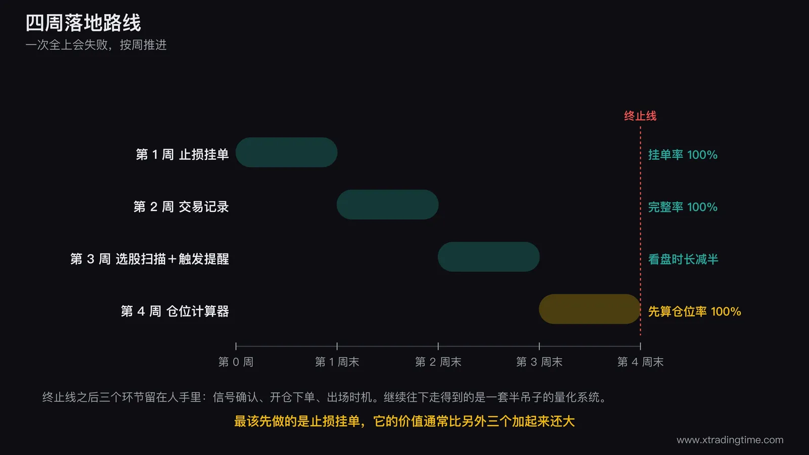 半自动化的四周落地路线图,横向四个周方框依次为止损挂单交易记录选股扫描加触发提醒仓位计算器,每个方框下方标注该周的验收指标分别为止损挂单率100%、记录完整率100%、看盘时长下降一半、下单前算仓位率100%,第四周方框右侧画一条终止线标注此后三个环节留在人手里并列出信号确认开仓下单出场时机三项