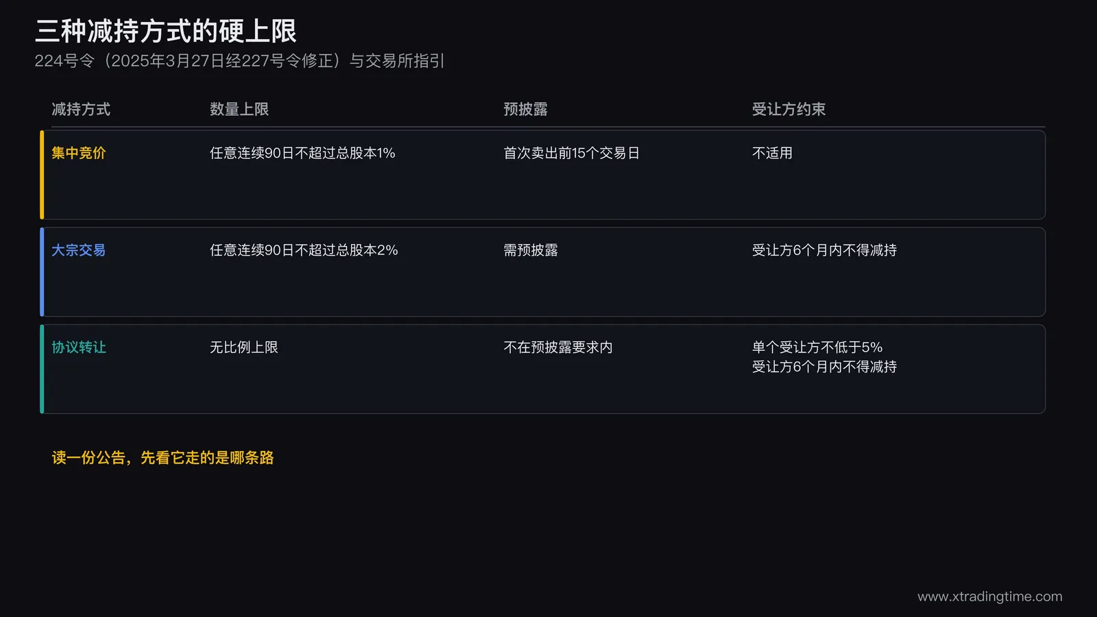 三种减持方式对照表，集中竞价三个月不超过1%，大宗交易三个月不超过2%且受让方六个月内不得减持，协议转让无比例上限但单个受让方不低于5%