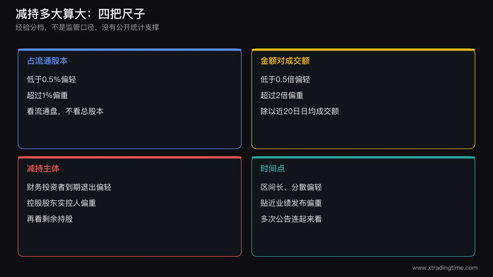 减持比例四维度尺子，占流通股本比例、金额相对日均成交额、主体身份与剩余持股、公告时间点