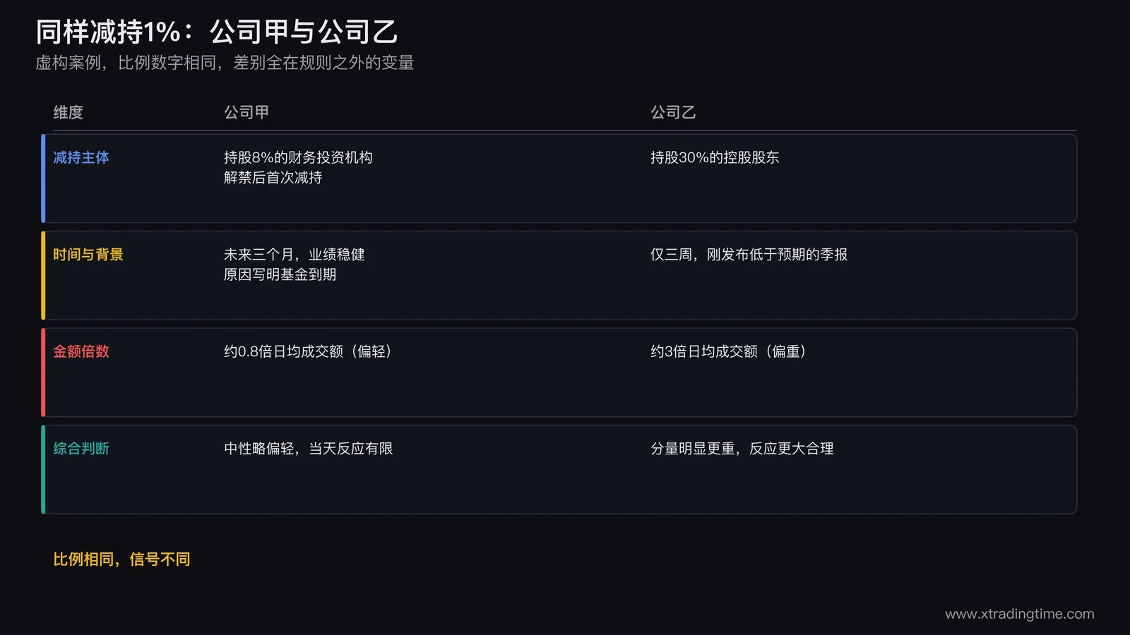 两家公司同样减持1%的四维度对照案例，公司甲财务投资者到期退出偏轻，公司乙控股股东业绩不及预期后减持且金额倍数高偏重