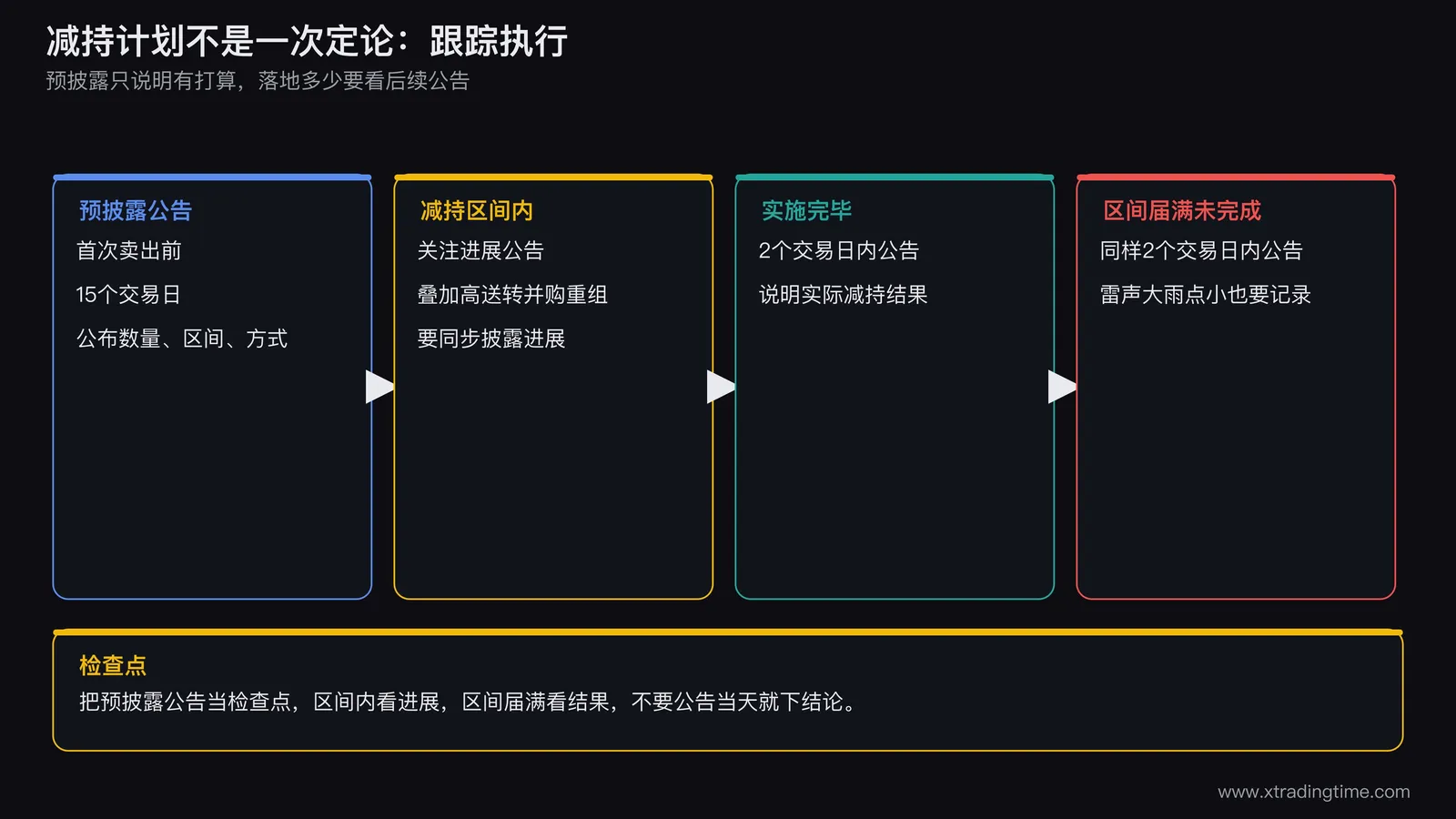 减持计划执行进度跟踪示意图，预披露公告发布后两个交易日内公告实施结果，区间届满未减持或未完成同样两个交易日内公告