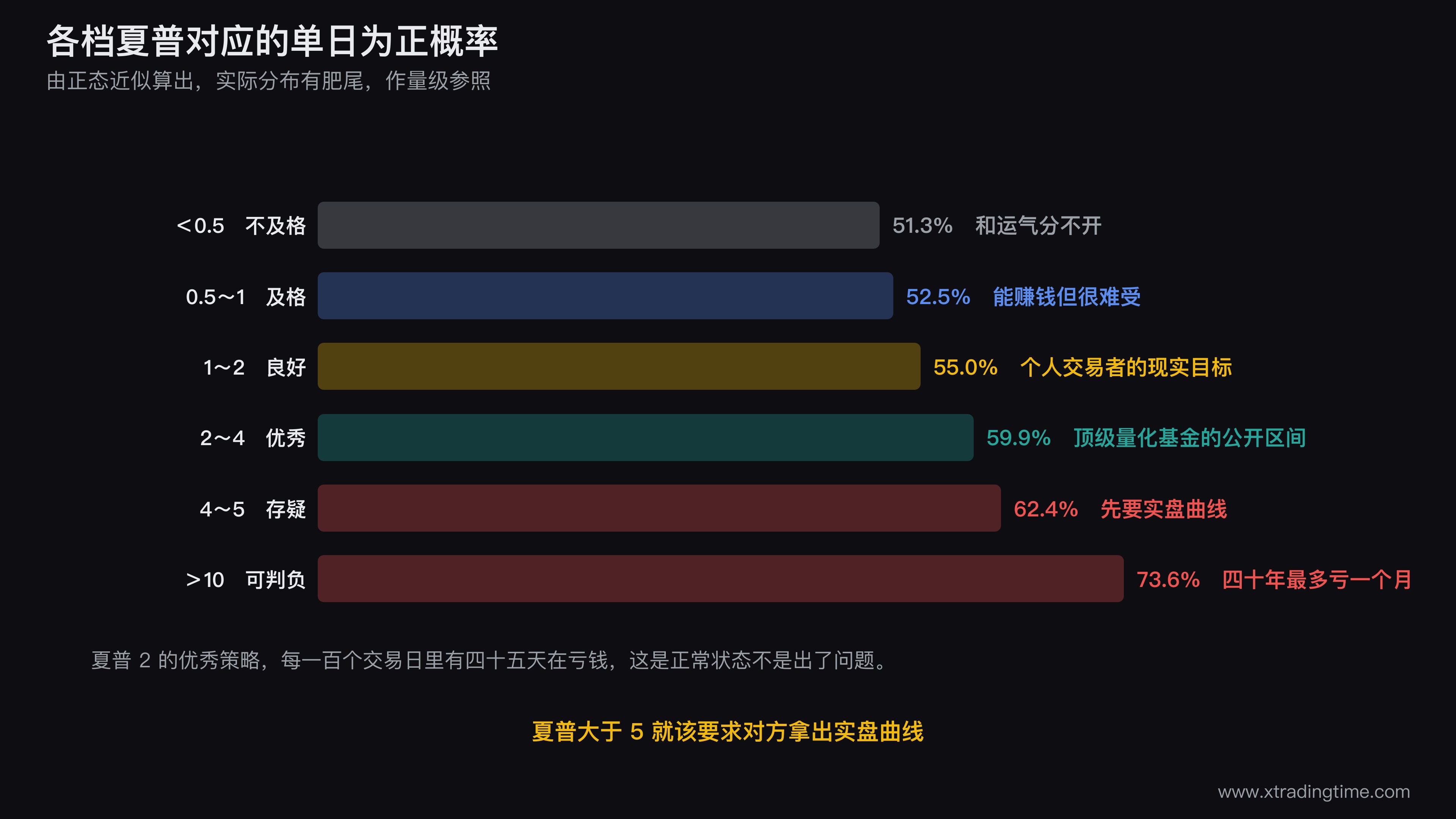 夏普比率四档基准与单日胜率的对照条形图,横轴为年化夏普从0到10分档,每档画一根竖条其高度代表单日为正概率并在55%和60%处画水平参考线,条形上方按档位标注不及格、及格、良好、优秀、存疑、可判负六个色块,优秀区间2到4用绿色高亮并标注「顶级量化基金公开可查的区间」,大于5的区间用灰色并标注「先要实盘曲线」