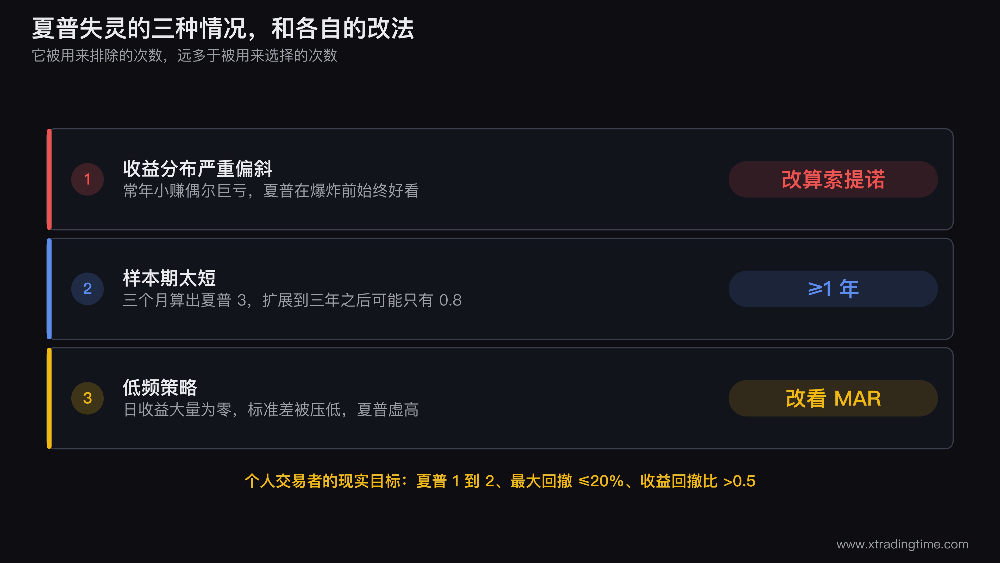 夏普失灵三种情况的对照图,横向三格,第一格画一条常年缓慢上升然后垂直断崖的净值曲线并标注「爆炸前夏普始终好看」旁边配索提诺比率作为修正,第二格画同一策略在三个月与三年两个窗口下算出的夏普数值差异柱状对比,第三格画一条低频策略的日收益序列大量为零导致标准差被压低的示意,每格下方各写一句改法