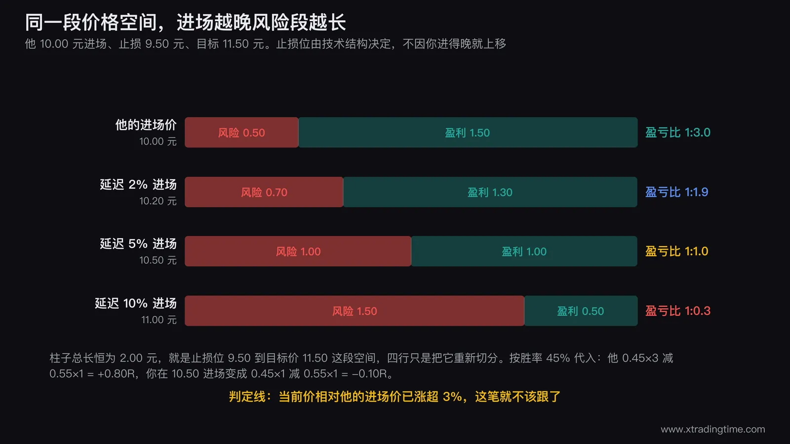 进场延迟对盈亏比的侵蚀图,画一根价格轴标出止损位9.5元、他的进场价10元、目标价11.5元,然后画出延迟到10.5元进场后风险段翻倍盈利段减半的两组线段,右侧标出盈亏比从1比3降到1比1