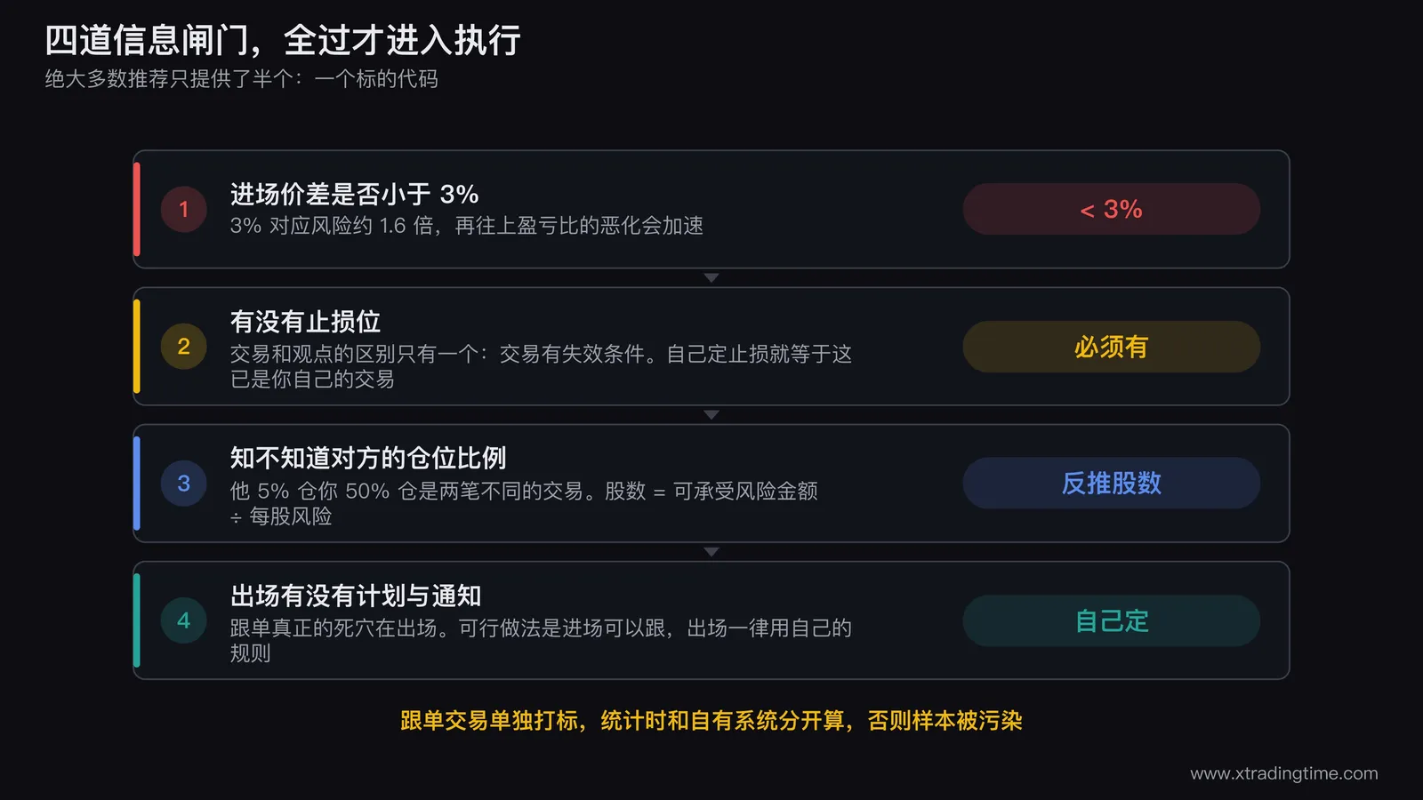 跟单交易的四道信息闸门流程图,依次为进场价差是否小于3%、是否有止损位、是否知道对方仓位、出场是否有计划与通知,四道全过才进入执行,右侧单独画出跟单记录要分栏统计的标记