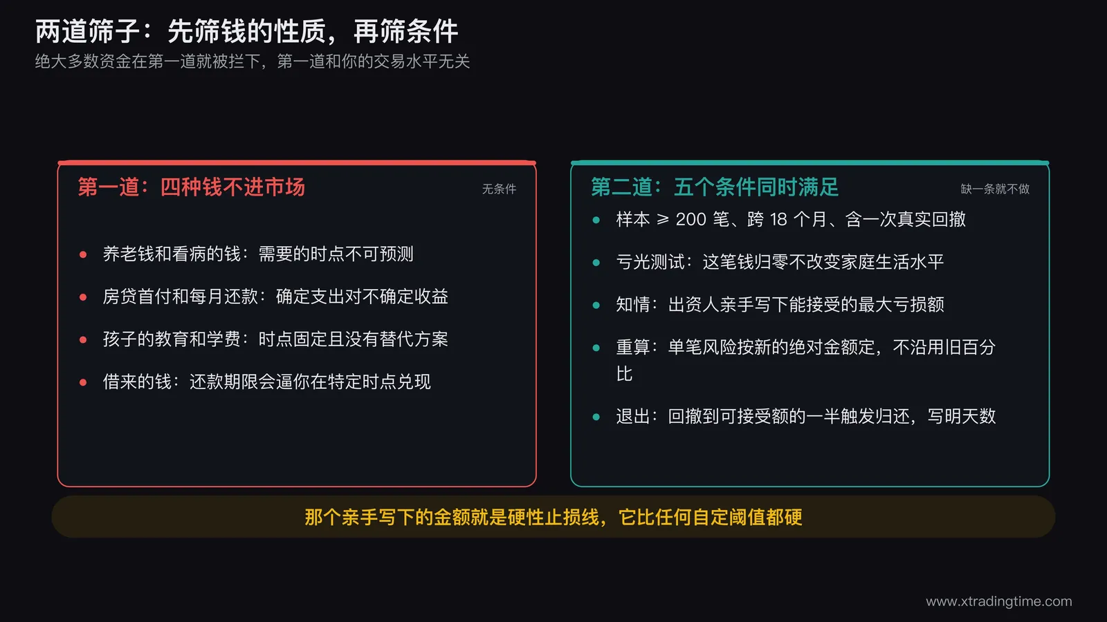 家庭资金的两道筛子示意图,上层是四种绝对不碰的钱构成的第一道筛,下层是五个必须同时满足的条件构成的第二道筛,两道筛之间标出绝大多数资金在第一道就被拦下,右侧单独画出出资人亲手写下可接受亏损额的那一行