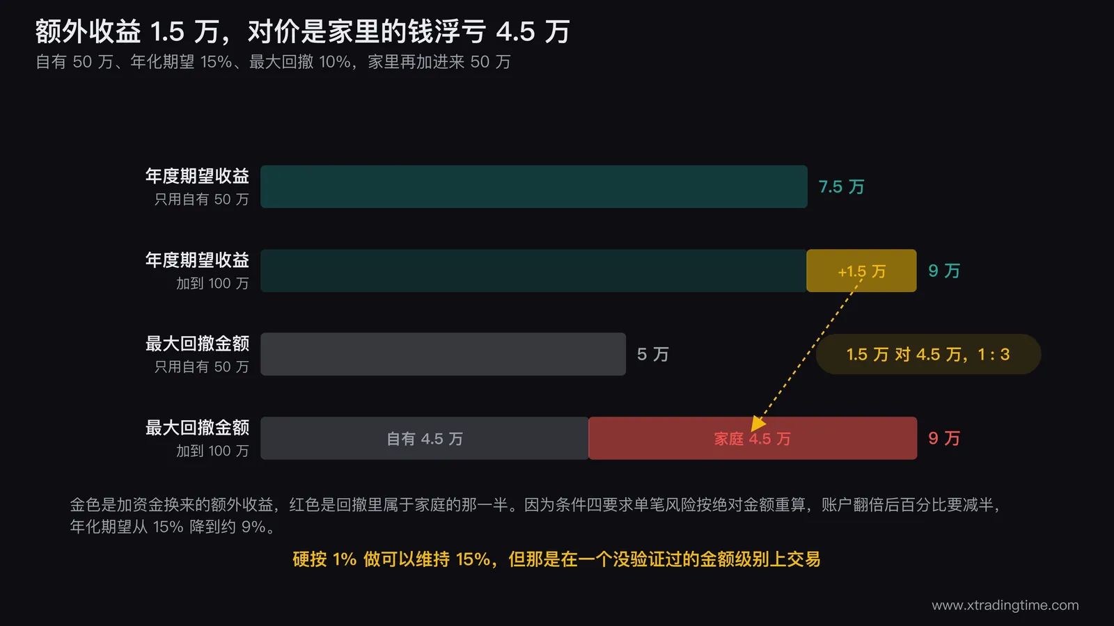 额外收益与对价的对照图,左侧柱状图画出自有50万与加到100万两种情形的年度期望收益,右侧柱状图画出对应的最大回撤金额并把属于家庭的部分用不同颜色标出,中间用箭头标注额外收益1.5万与家庭浮亏4.5万的比例关系