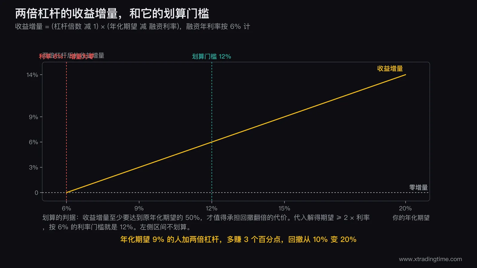 融资杠杆的收益增量图，横轴为年化期望从6%到20%纵轴为两倍杠杆后的收益增量，画一条直线并标出与融资利率6%的交点，在期望等于12%处画出竖线标注为划算门槛，左侧区间标为不划算