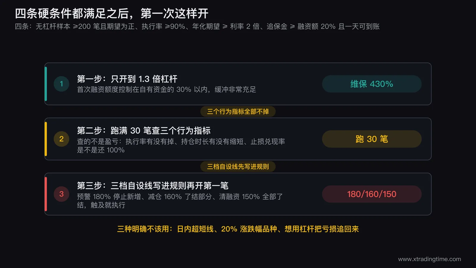融资开仓的三步推进图，第一步画1.3倍杠杆对应初始维保430%的充足缓冲，第二步画30笔行为指标检查的三项，第三步画三档自设线写入规则，三步之间用闸门连接标注每步的通过条件