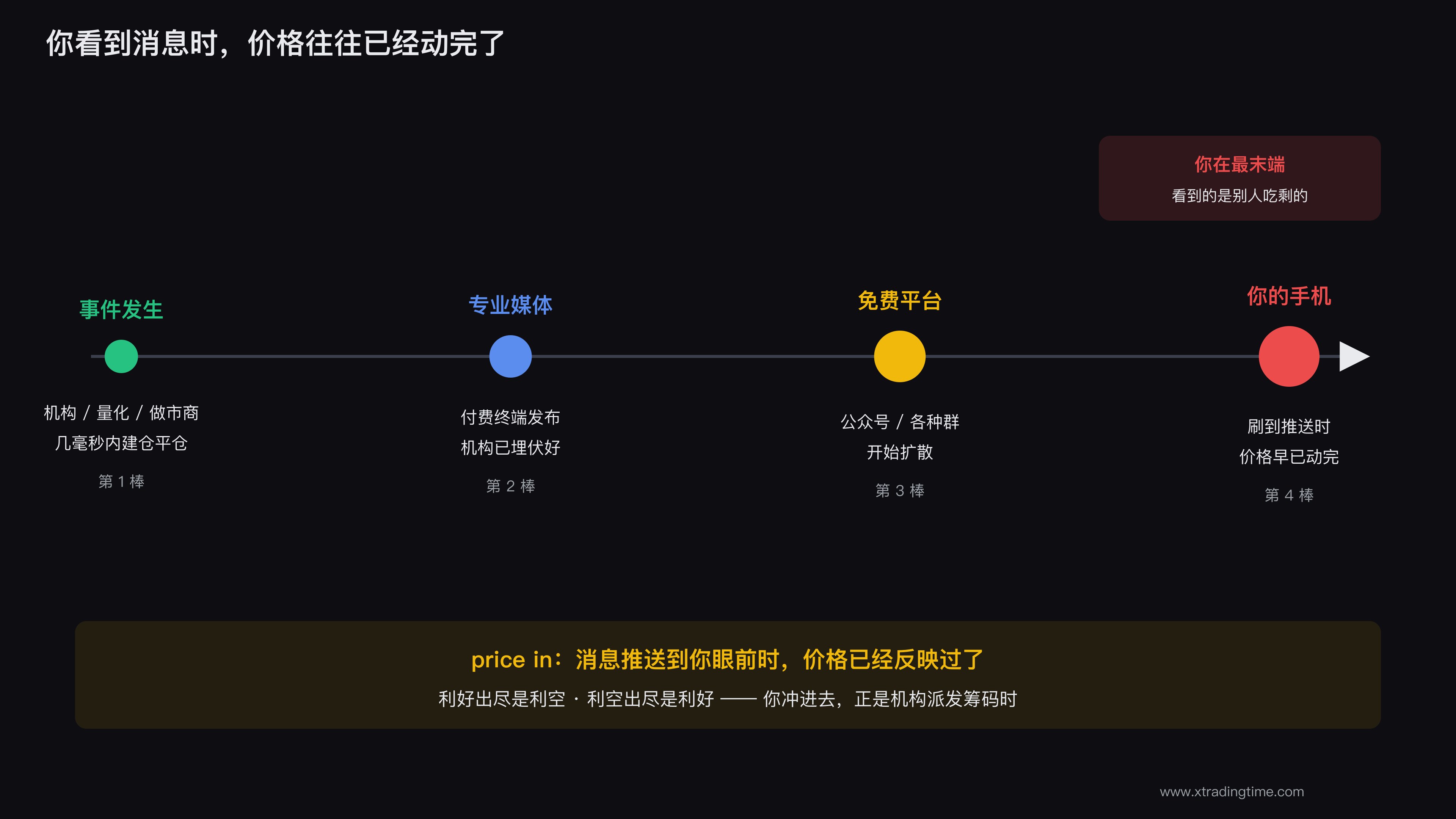 你刷到消息时,价格往往已经动完了
