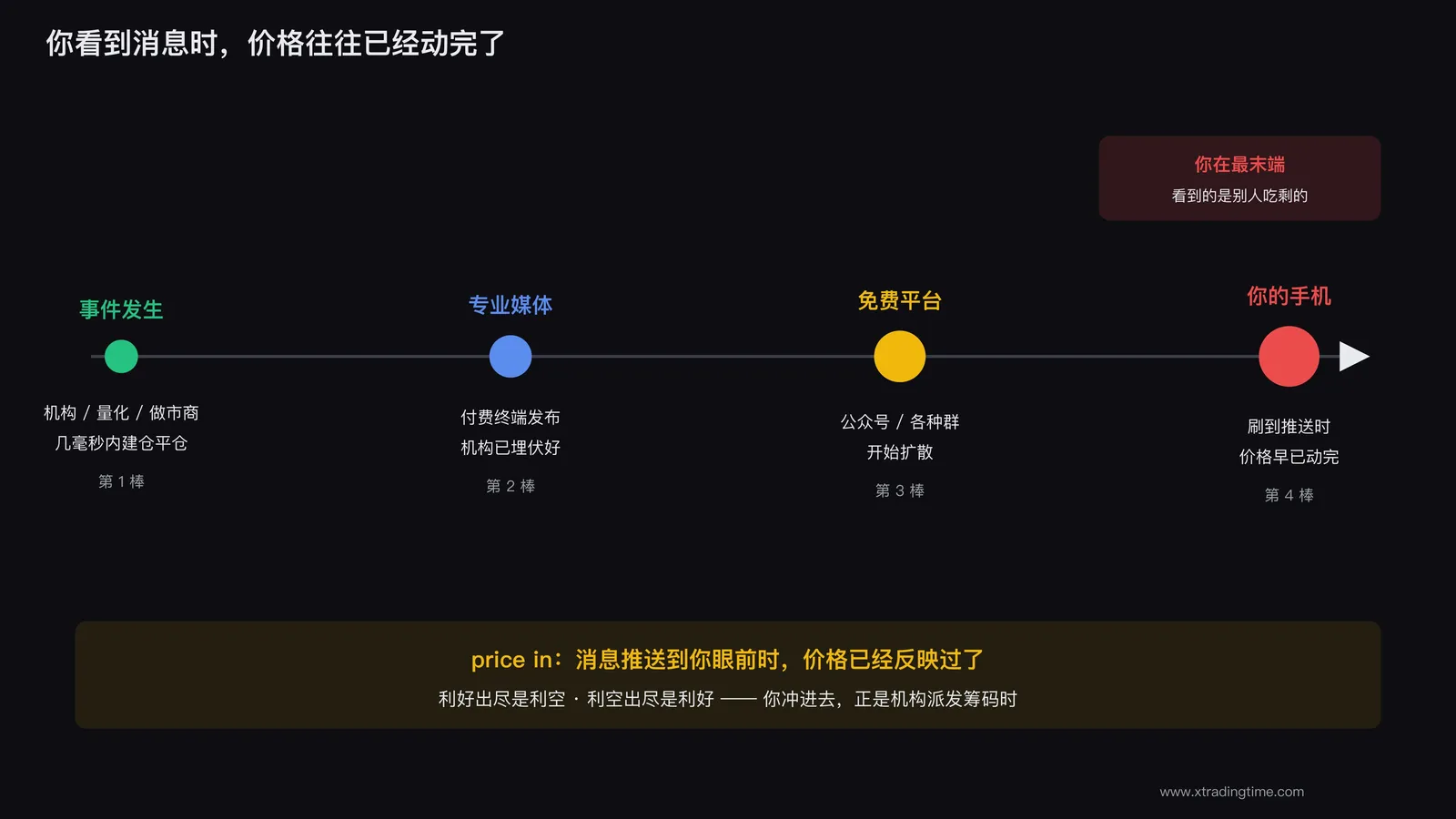 你刷到消息时，价格往往已经动完了