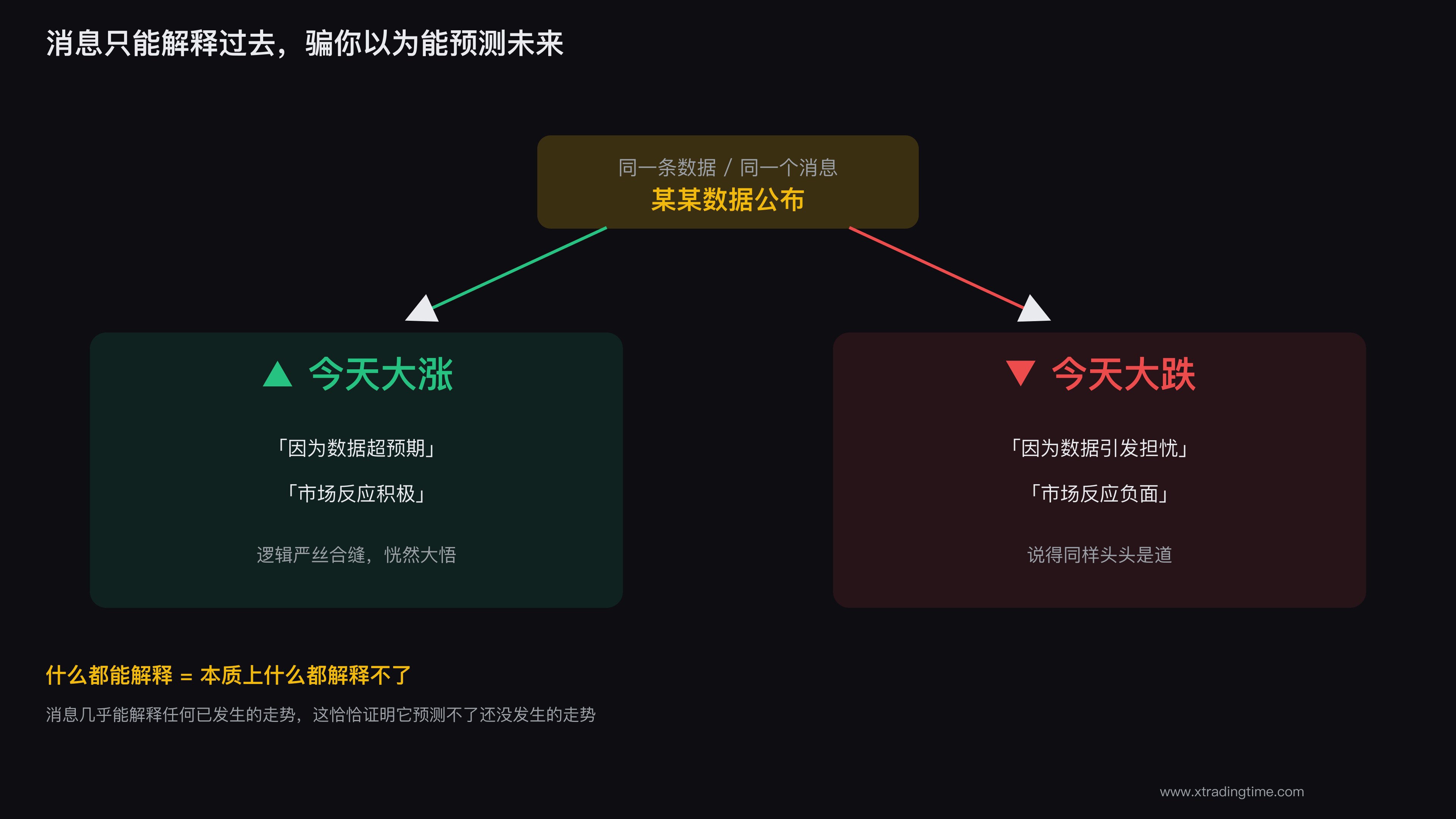 事后归因让你误以为消息能预测行情
