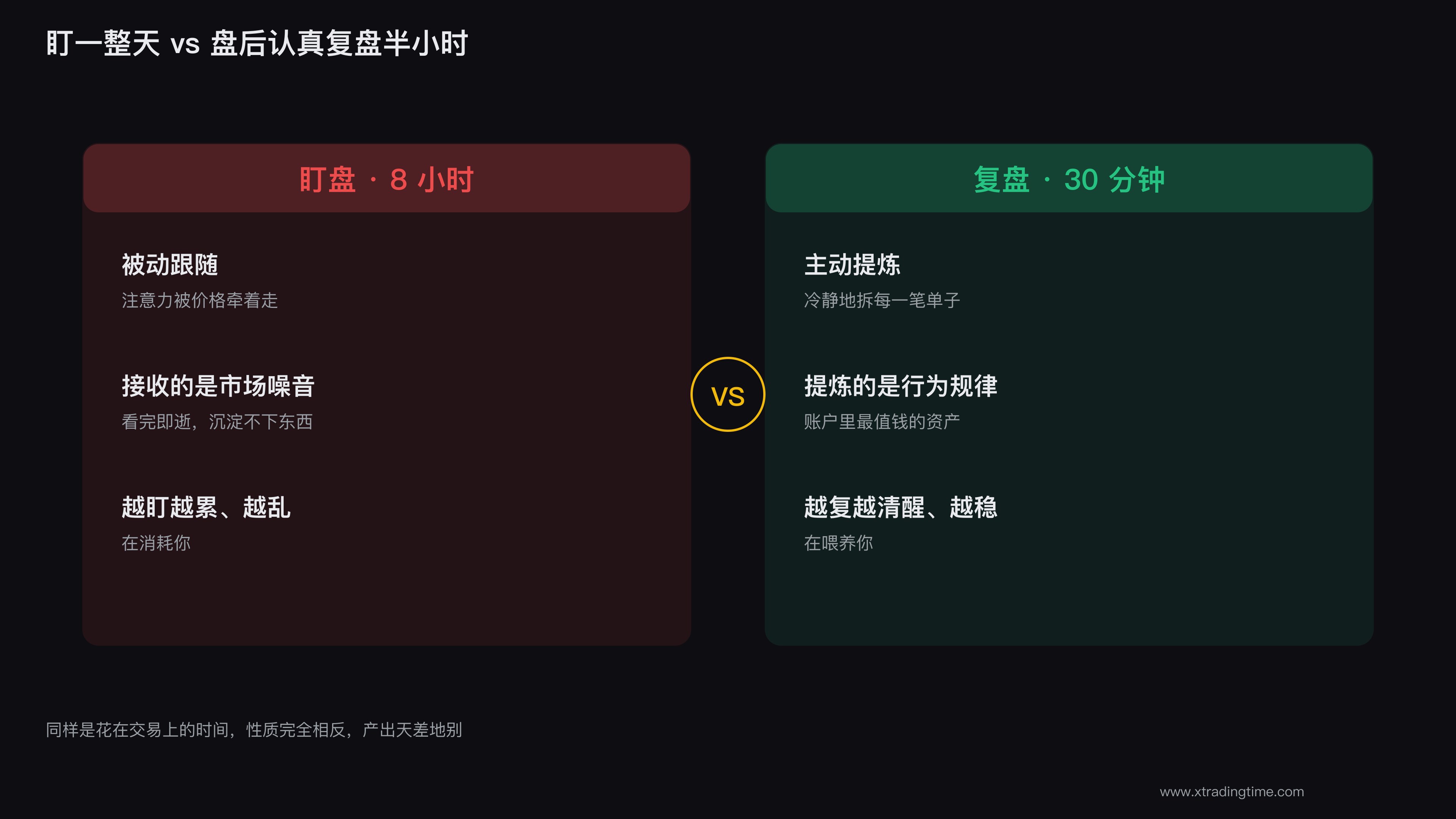 盯盘是被动跟随,复盘是主动提炼,价值天差地别