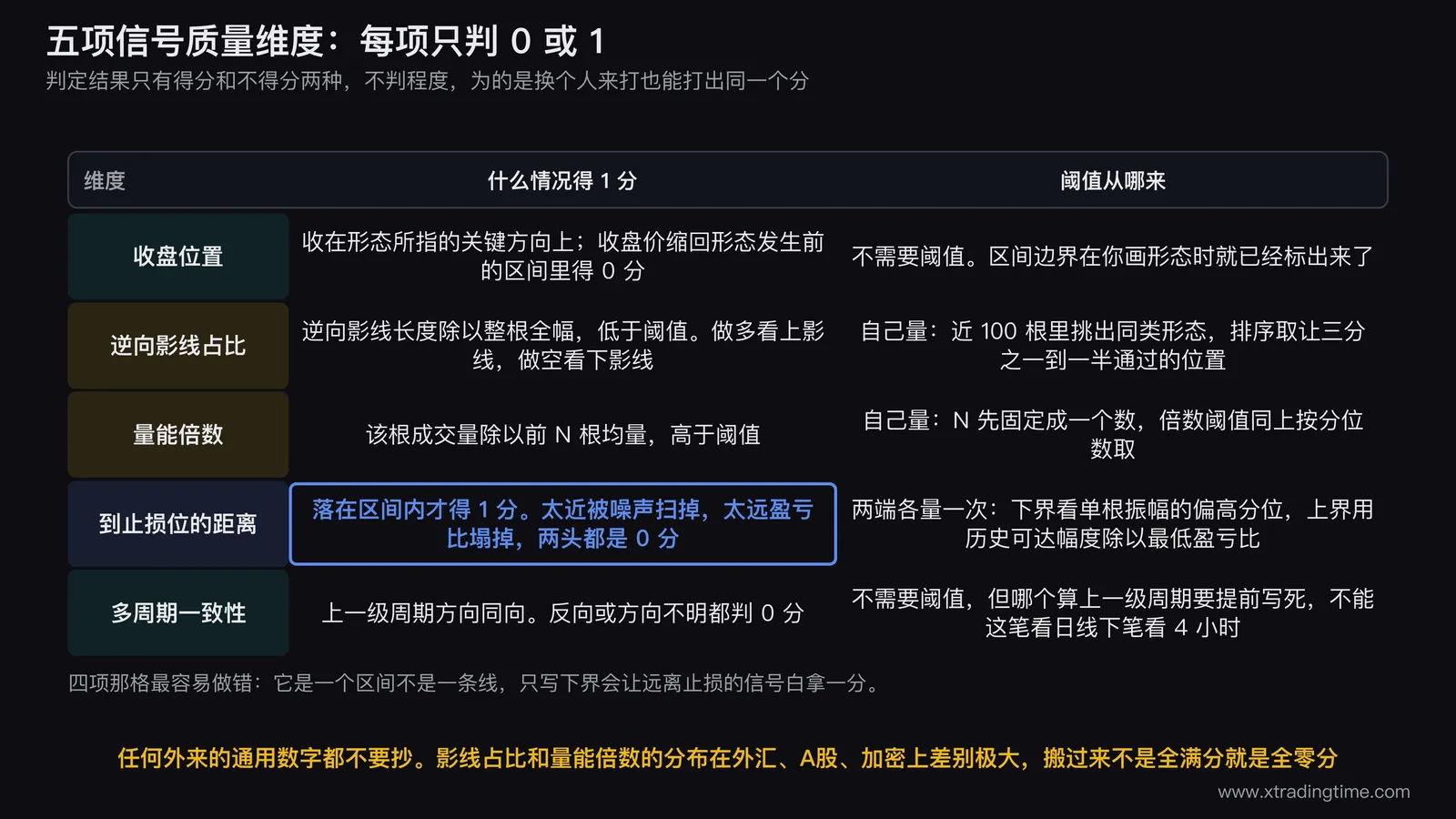 五项信号质量维度的判定标准与阈值来源,每项只判 0 或 1 不判程度