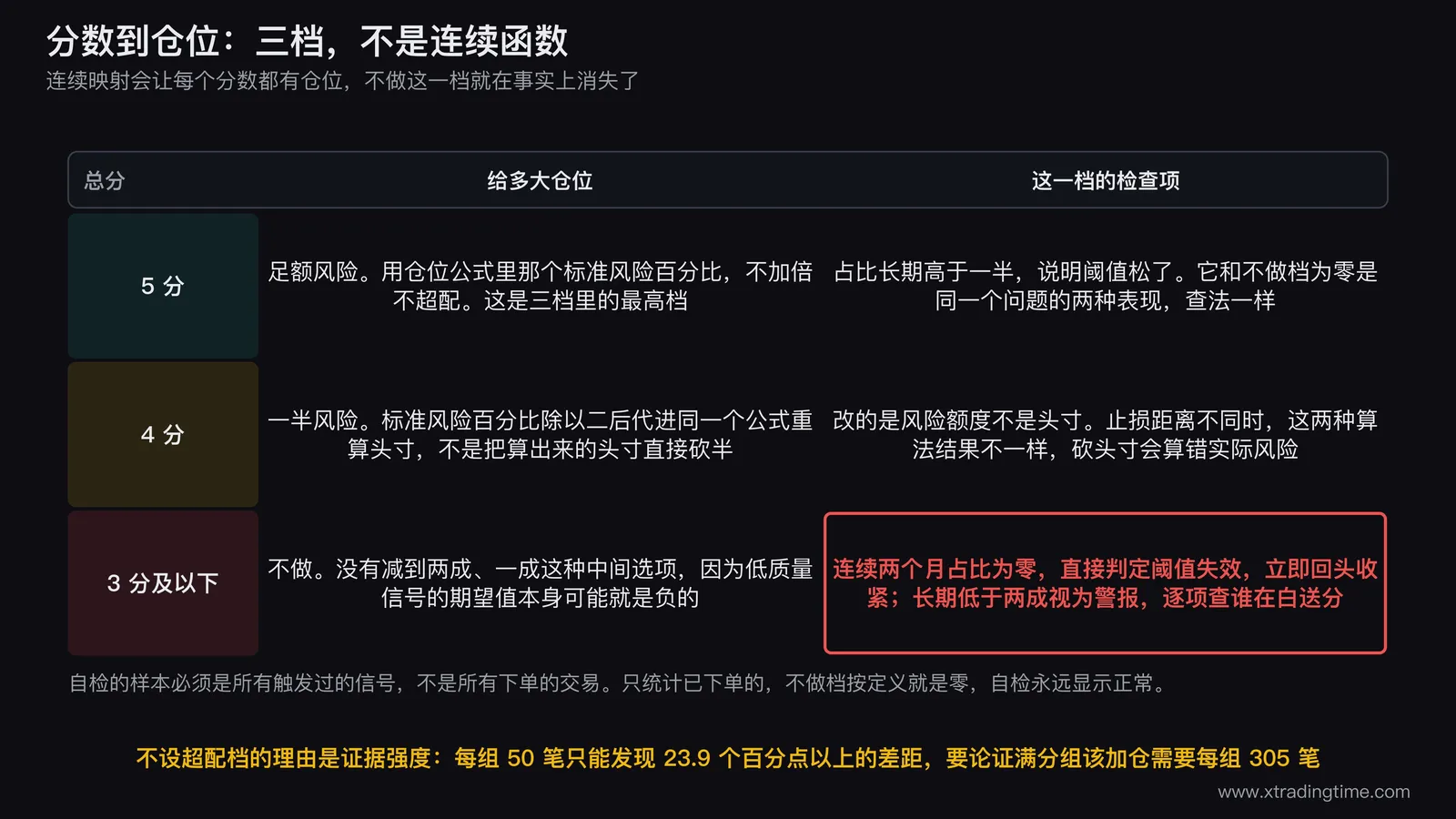 五项质量分到三档仓位的映射规则,以及不做档的自检标准