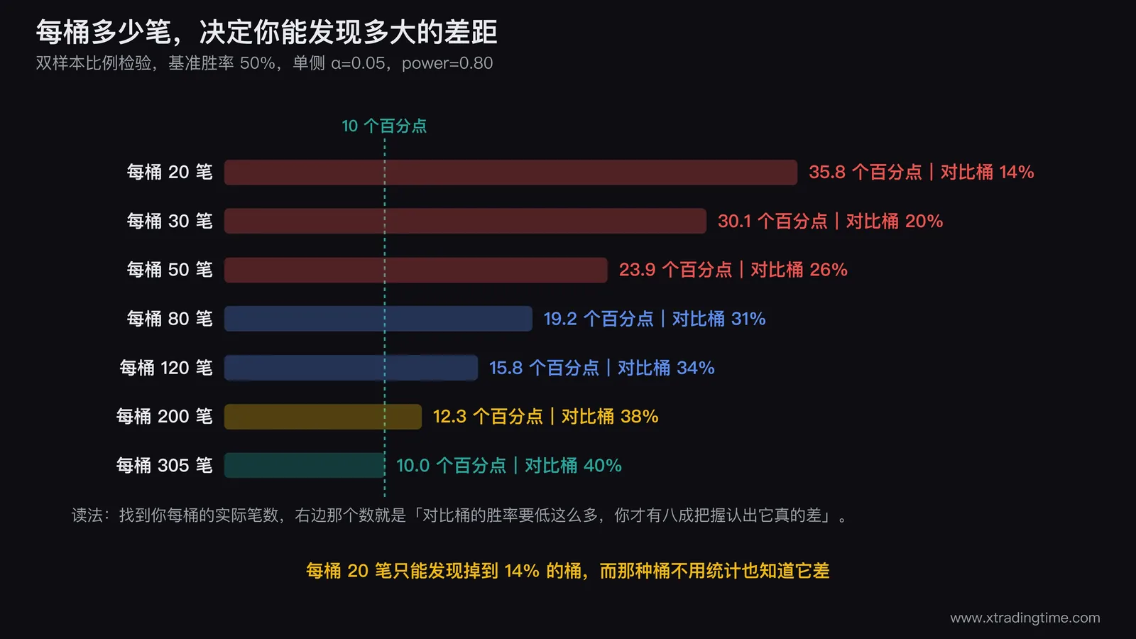 每桶样本量与能可靠发现的最小胜率差距对照，20 笔只能发现 35.8 个百分点