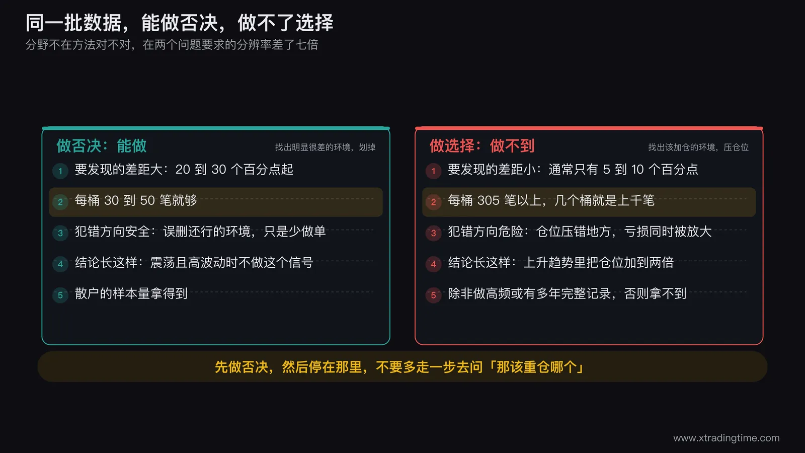 分桶统计的两种用法：做否决样本量要求低所以稳，做选择需要每桶 305 笔以上所以做不到