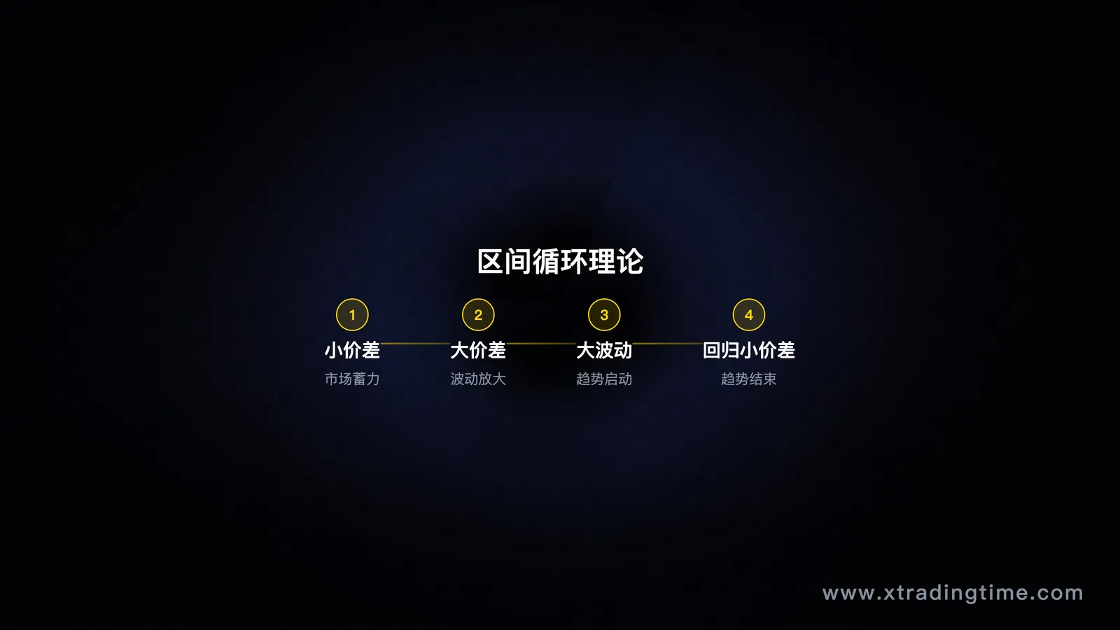 区间循环