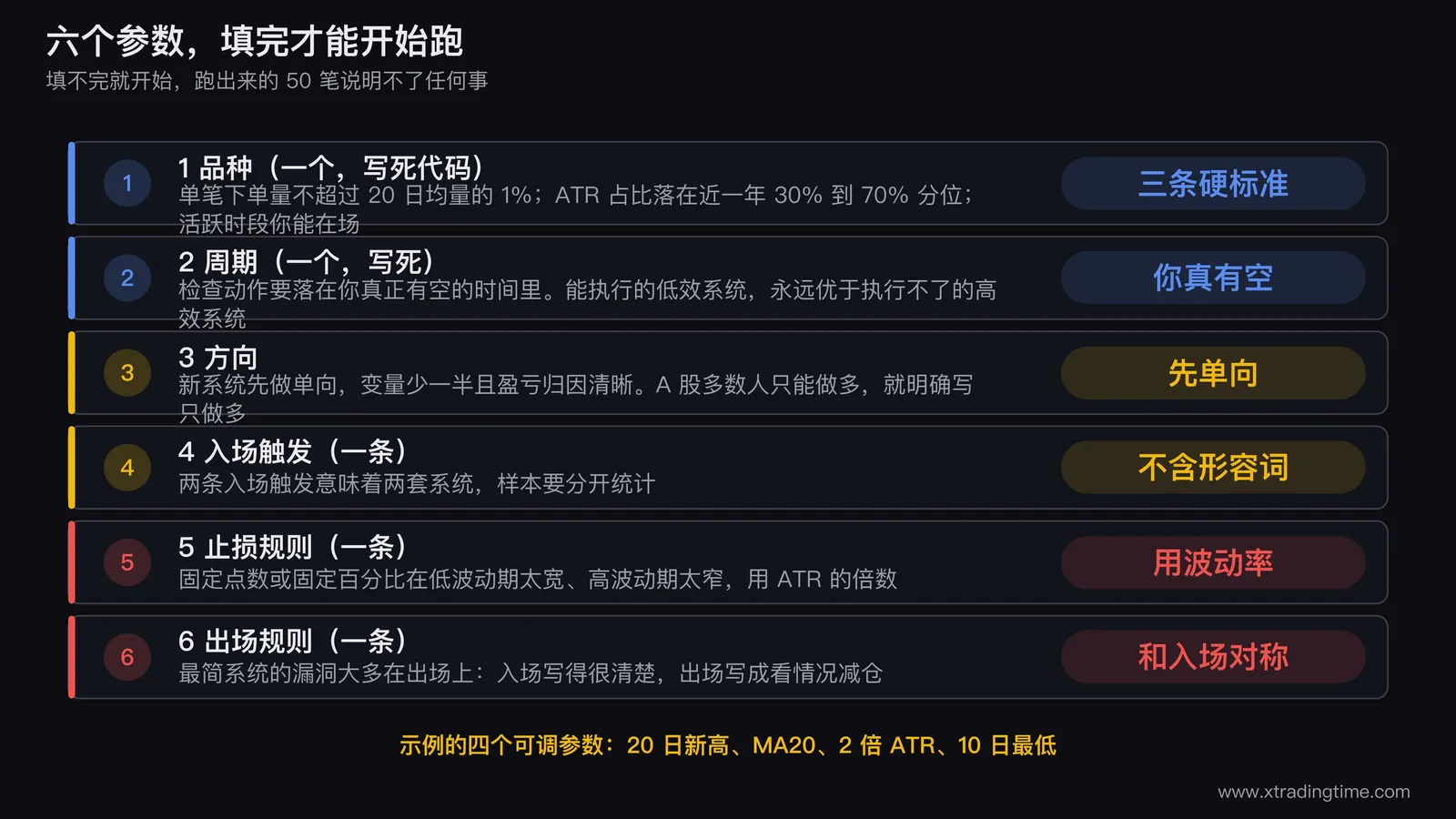 六个参数的填写卡片图,六个方框分别标注品种周期方向入场止损出场,每个框下方写出对应的一条选择标准,未填完的框用虚线表示并标注不许开始
