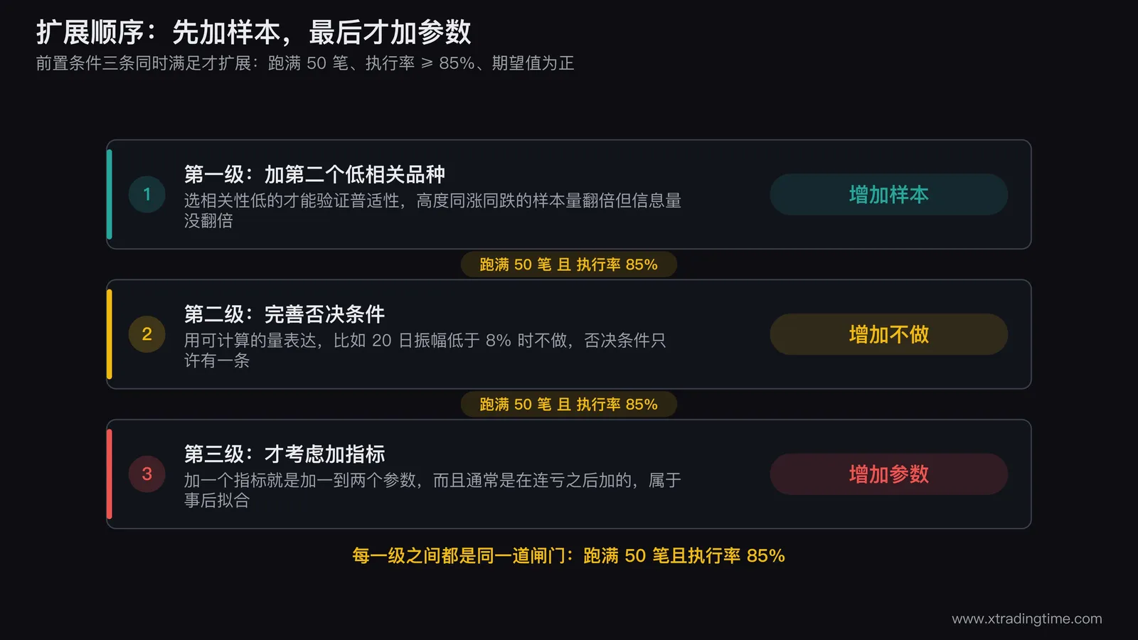 扩展顺序的阶梯图,从六参数最简系统出发,第一级加第二个低相关品种标注增加样本,第二级完善否决条件,第三级才考虑加指标并标注增加参数,三级之间画出50笔与执行率85%的闸门