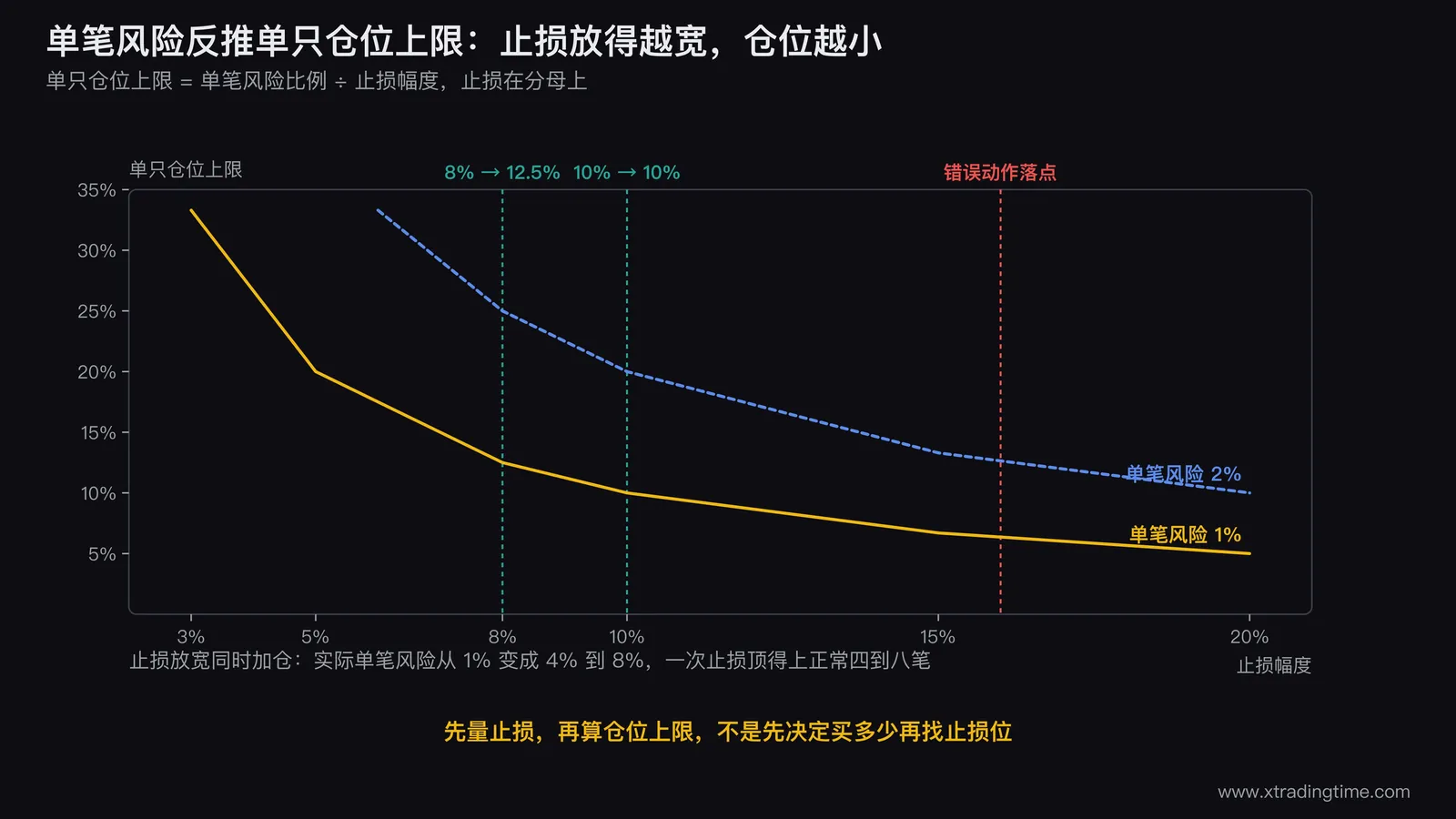 单笔风险反推单只仓位上限的对照曲线图,横轴是止损幅度从3%到20%,纵轴是允许的单只仓位上限从0到35%,画出单笔风险1%和2%两条反比曲线,在1%那条曲线上标出止损8%对应12.5%和止损10%对应10%两个点,图右侧用一个红色标注框写出「止损放宽同时加仓」这个错误动作的落点