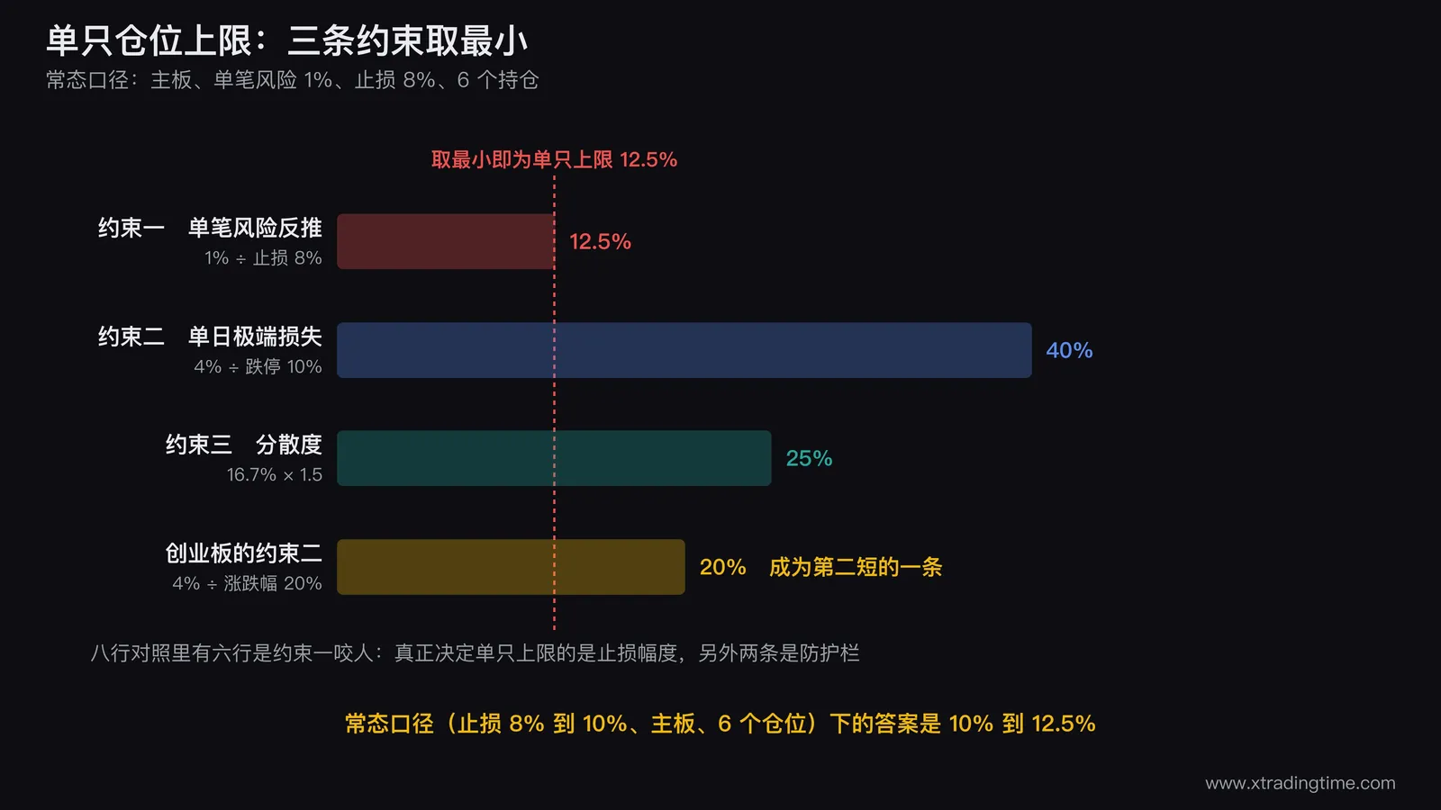 单只仓位上限的三约束并列示意图,画三根从左到右的横向刻度条分别代表约束一、约束二、约束三,每根条上标出该约束在常态口径下算出的数值12.5%、40%、25%,用一条竖直的红线在最左侧的12.5%位置穿过三根条,标注「取最小即为单只上限」,刻度条下方单独画一行创业板情形,此时约束二缩短到20%成为第二短的一条