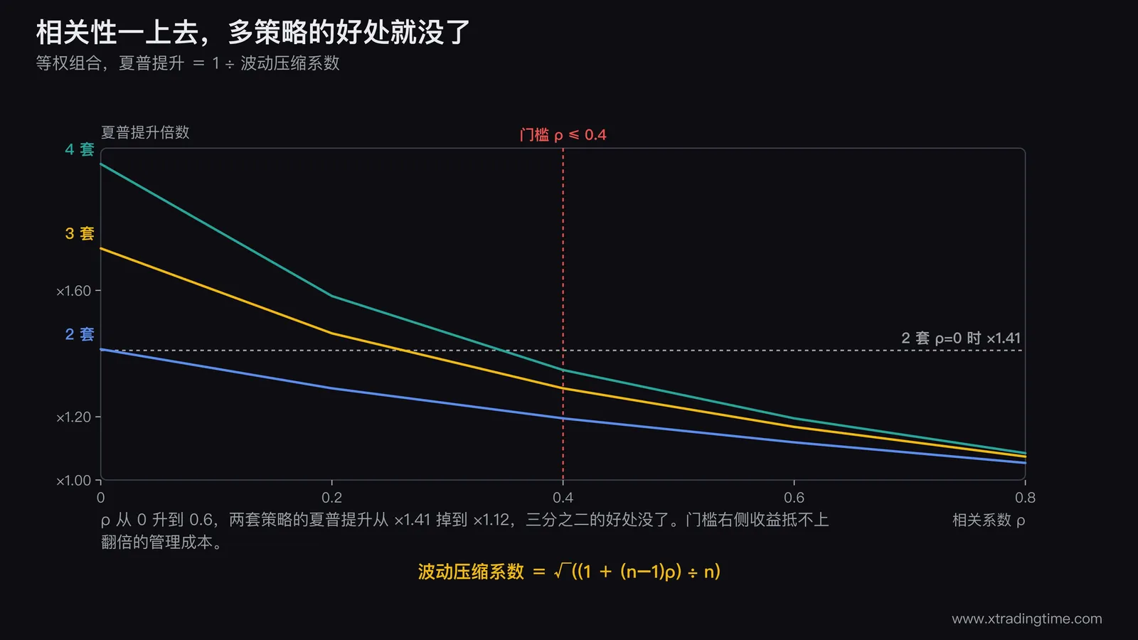 多策略组合的相关性收益衰减曲线图,横轴为相关系数从0到0.8,纵轴为夏普提升倍数,画三条曲线分别对应两套三套四套策略,三条曲线都从左侧的高点向右快速衰减并在0.4处画一条竖向门槛虚线,虚线右侧区域用灰色底色标注收益不足以抵偿管理成本,图中另标出两套策略在相关性0和0.6两点的1.41倍与1.12倍