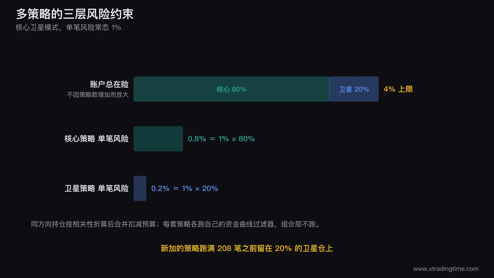 多策略的三层风险约束示意图,最上层是账户总在险4%的横条,中间层分成核心策略80%与卫星策略20%两段并各自标注单笔风险0.8%与0.2%,最下层是每套策略内部的持仓明细并画出同方向持仓在相关性折算后合并扣减的连线,右侧另画两条独立的资金曲线过滤器分别挂在两套策略上并标注组合层不跑过滤器