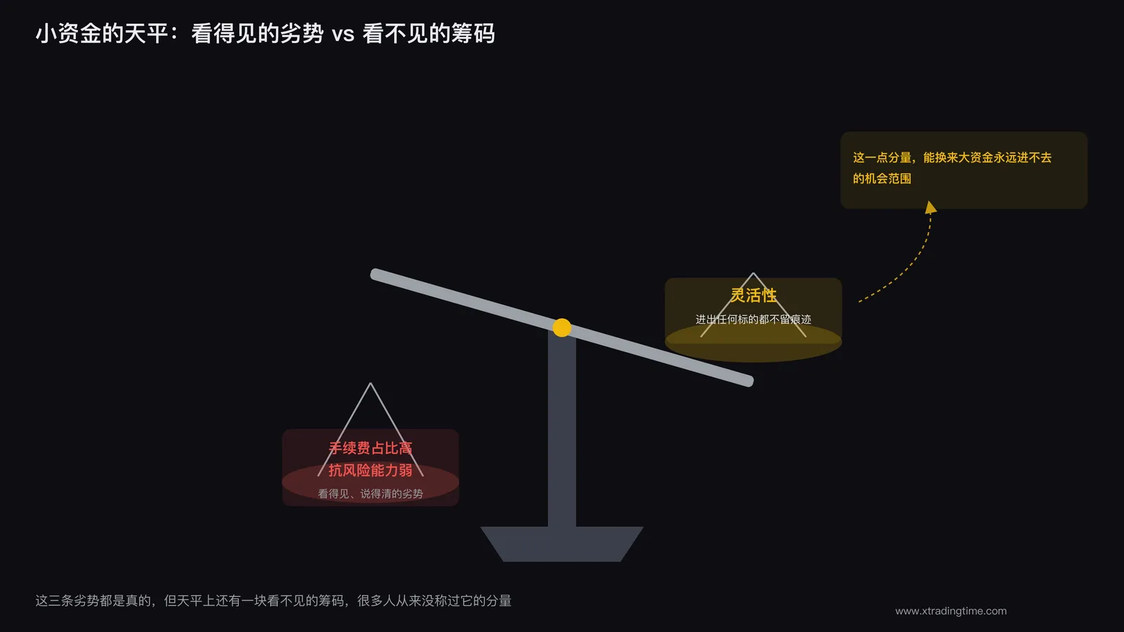 天平一边是手续费和抗风险能力,一边是灵活性